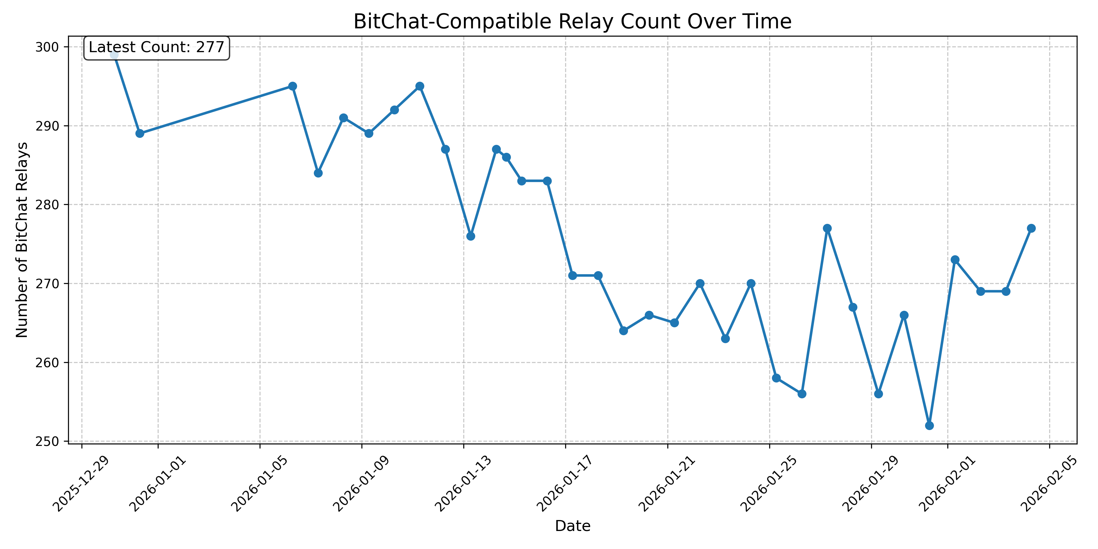 BitChat-Compatible Relay Count Over Time