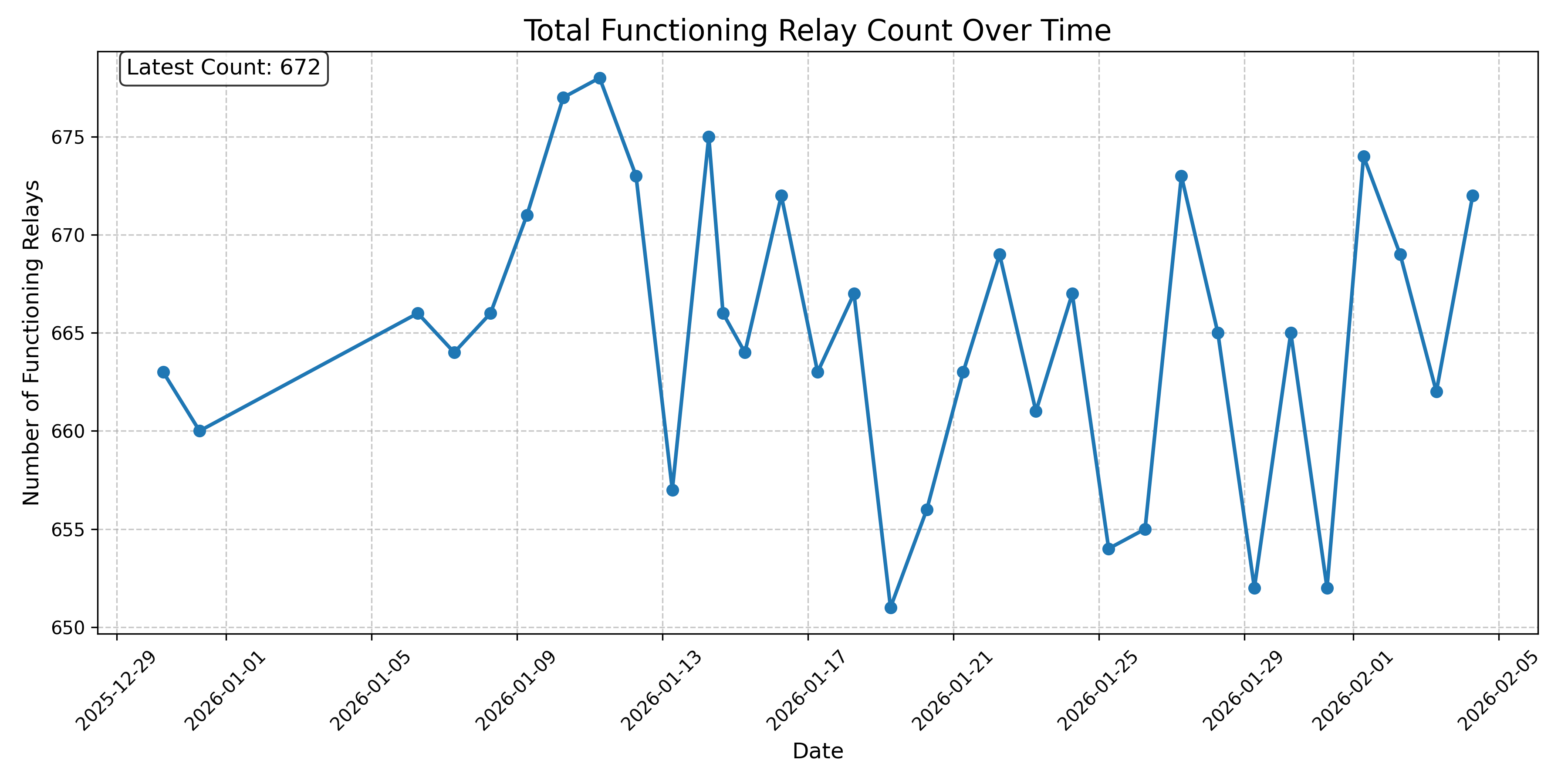 Total Functioning Relay Count Over Time