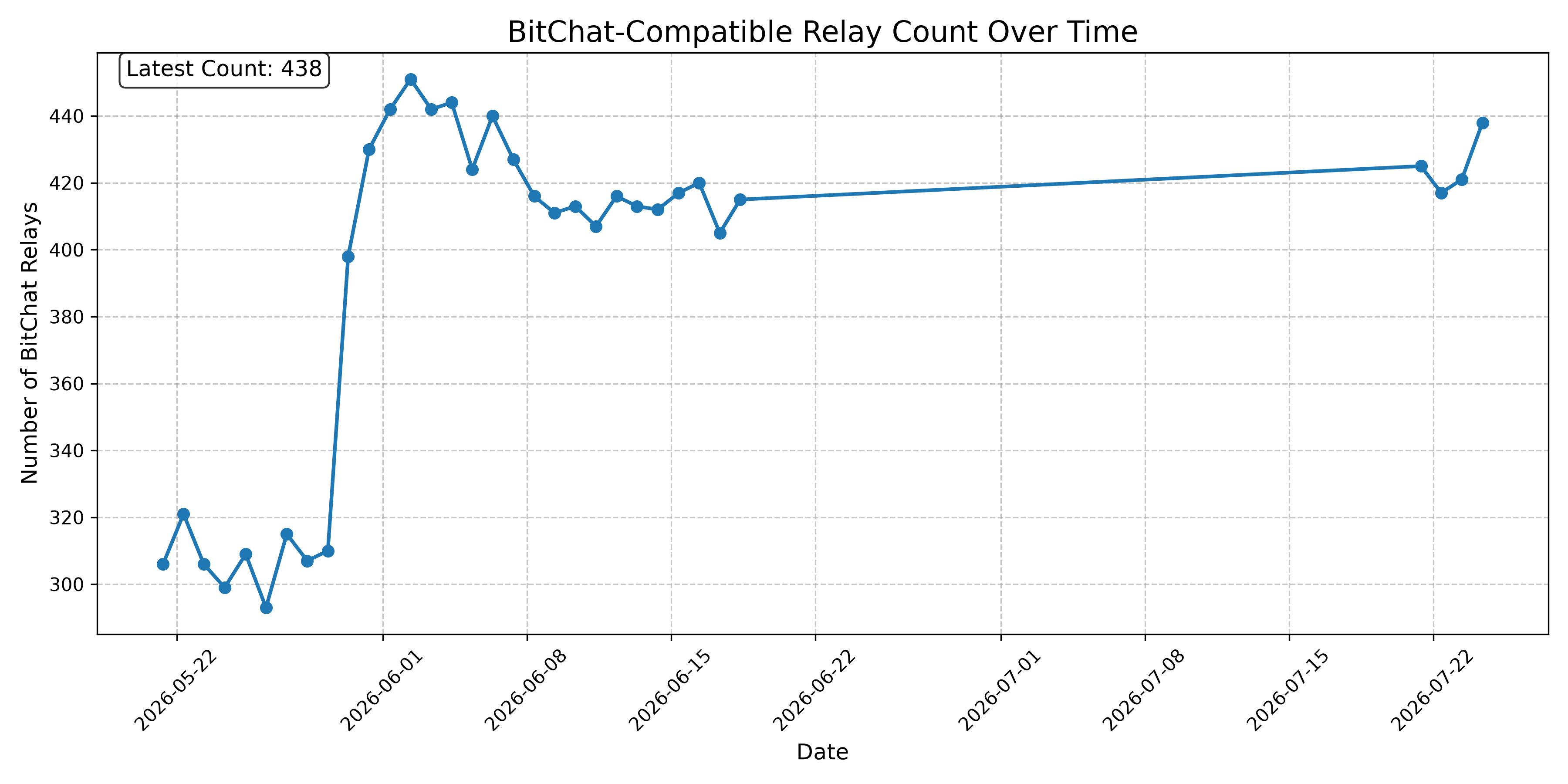 BitChat-Compatible Relay Count Over Time