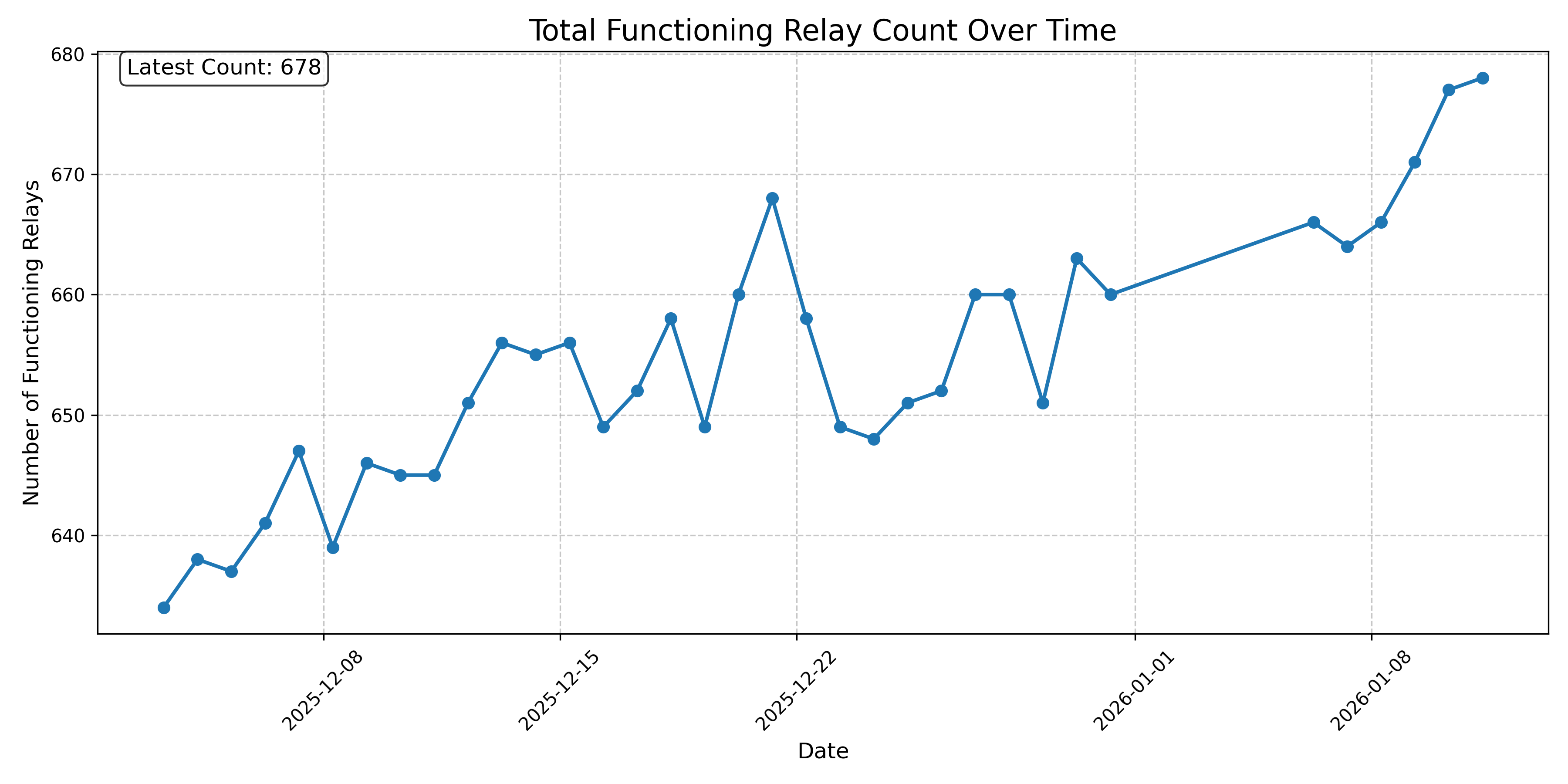 Total Functioning Relay Count Over Time