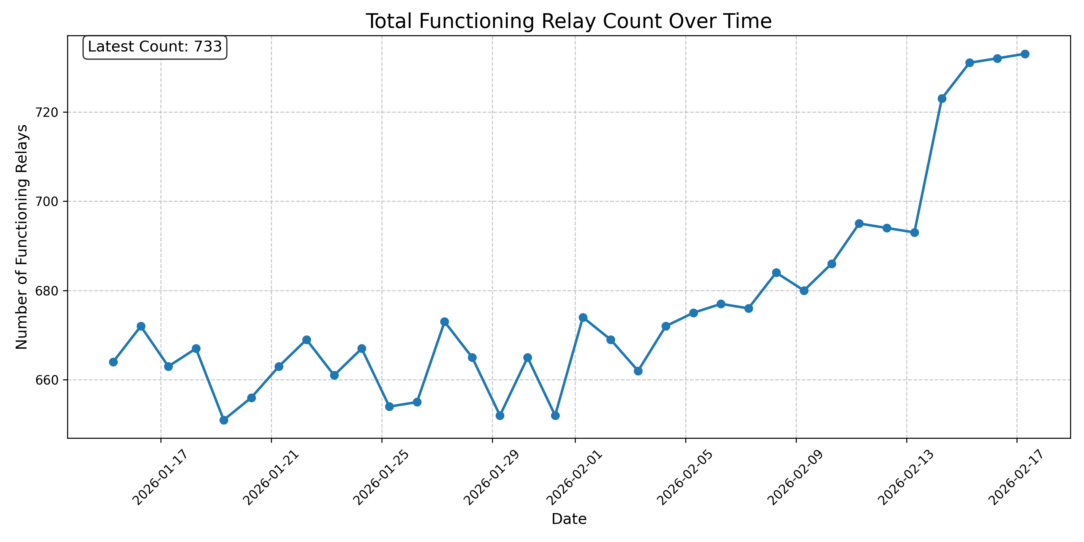 Total Functioning Relay Count Over Time