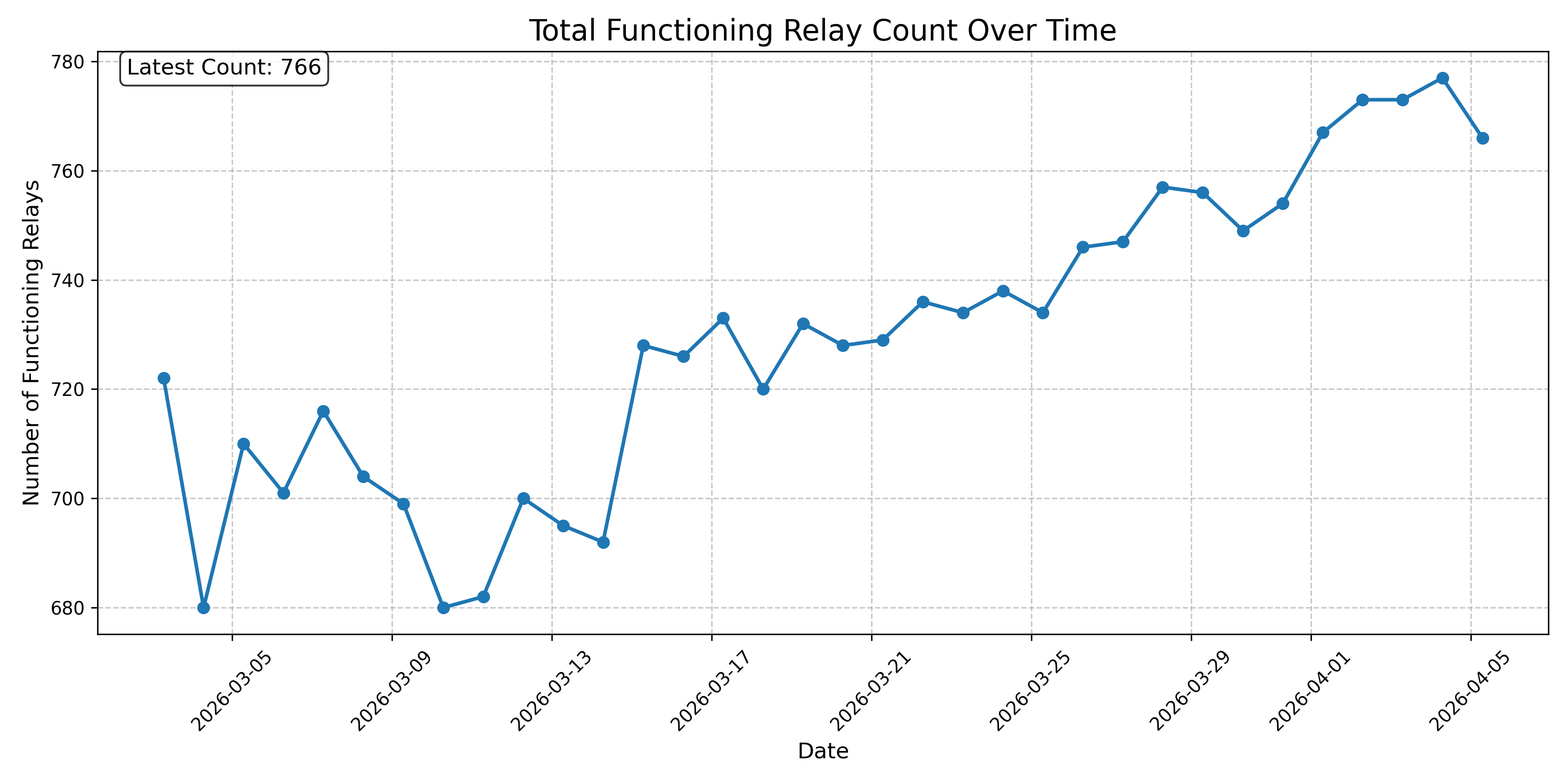 Total Functioning Relay Count Over Time