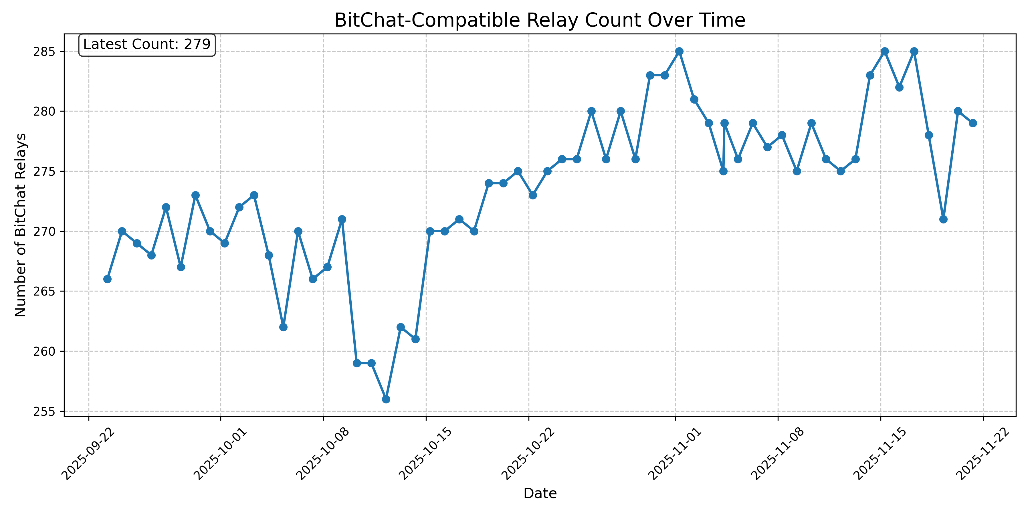 BitChat-Compatible Relay Count Over Time