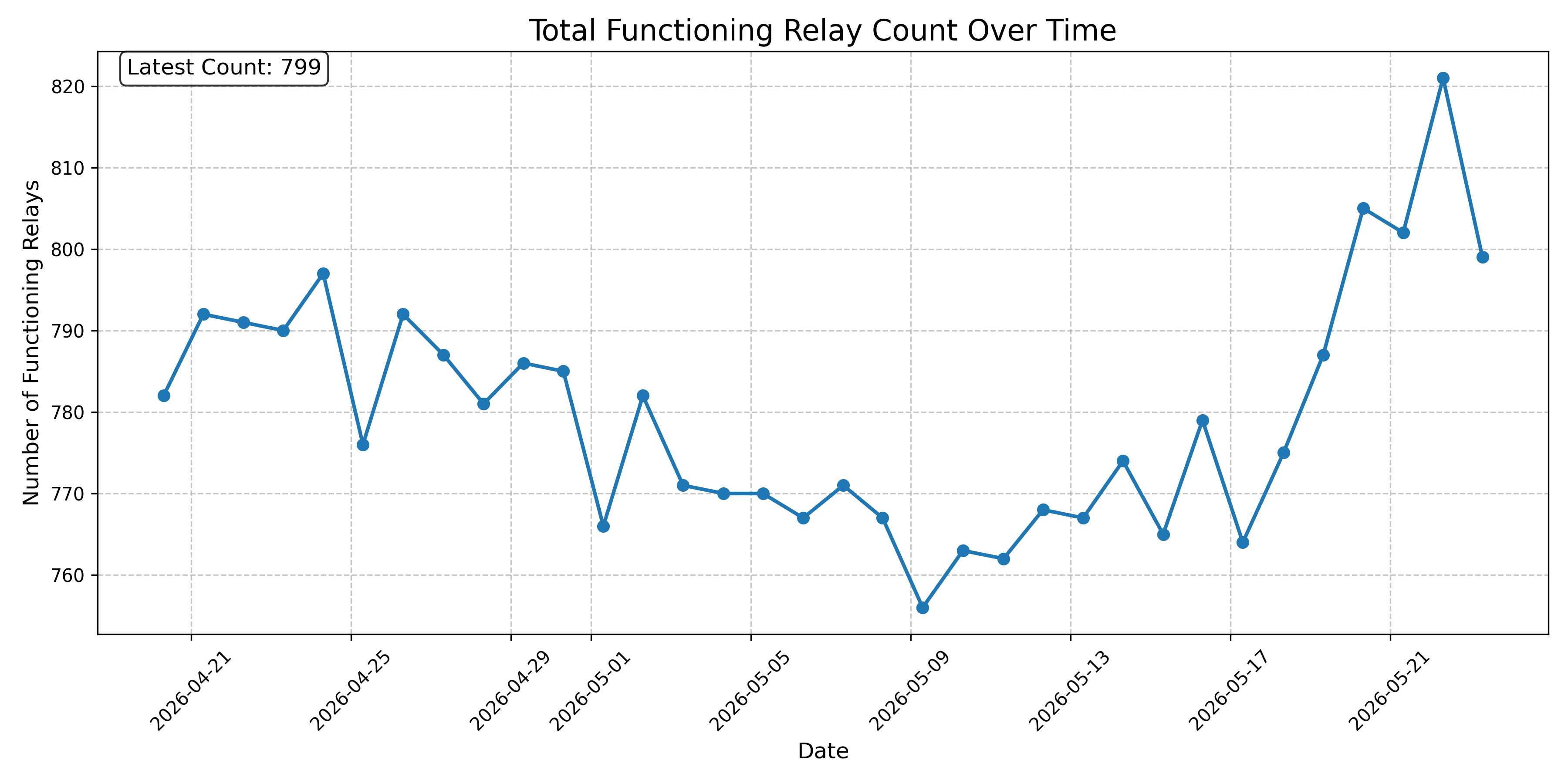 Total Functioning Relay Count Over Time