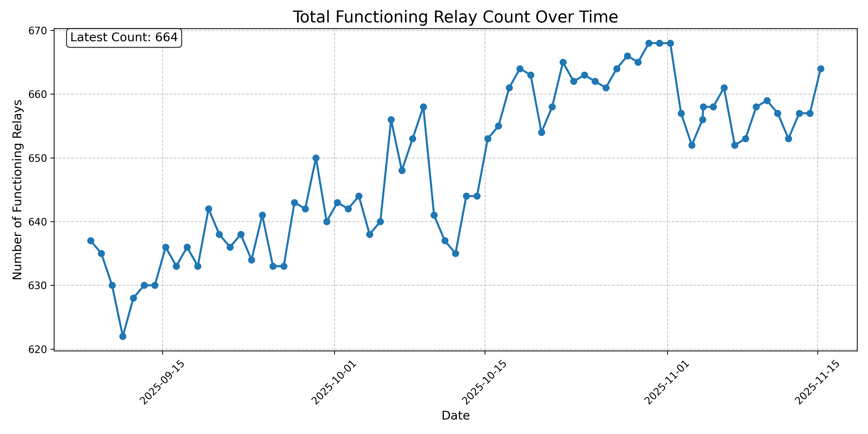 Total Functioning Relay Count Over Time