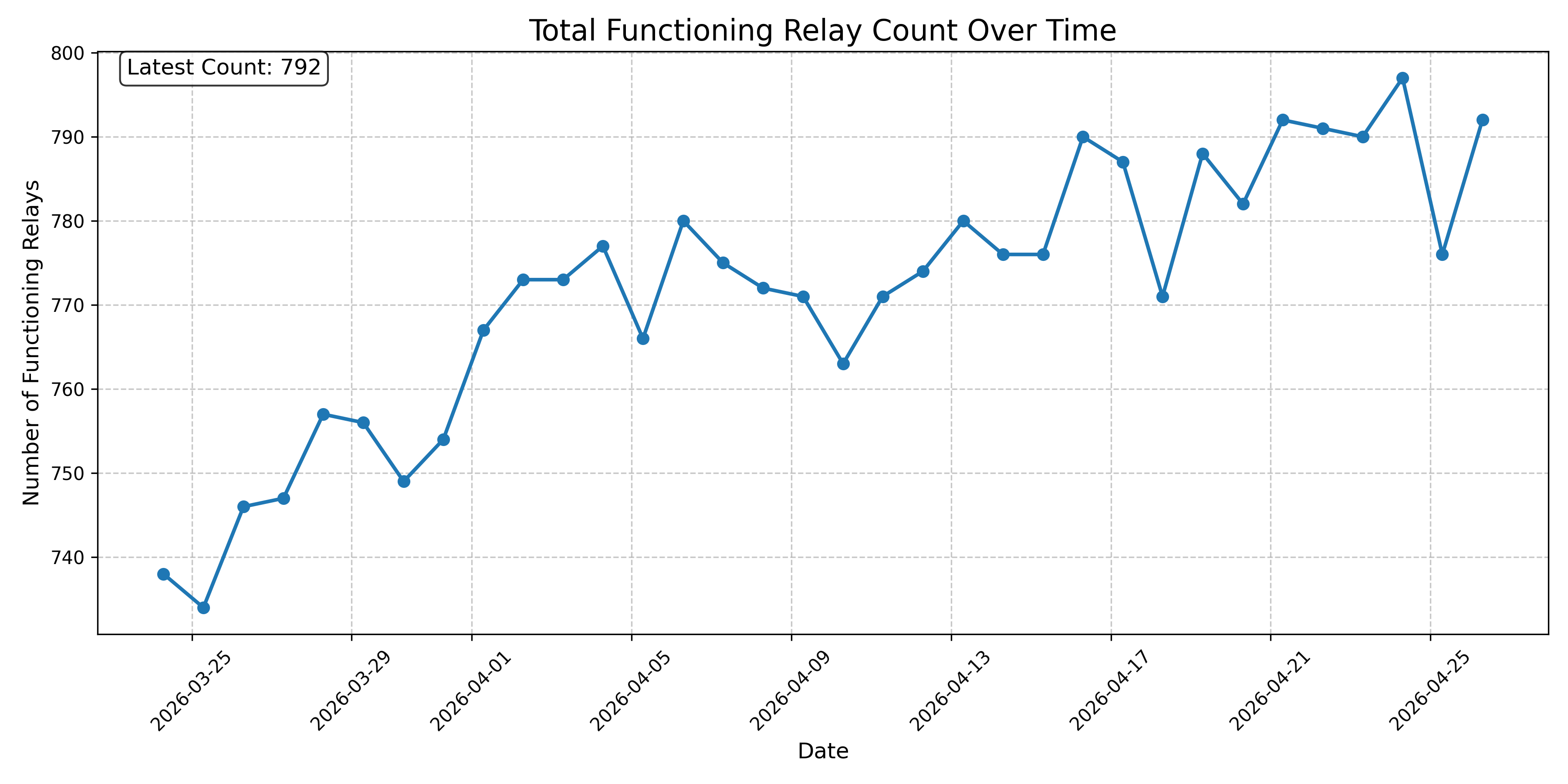 Total Functioning Relay Count Over Time