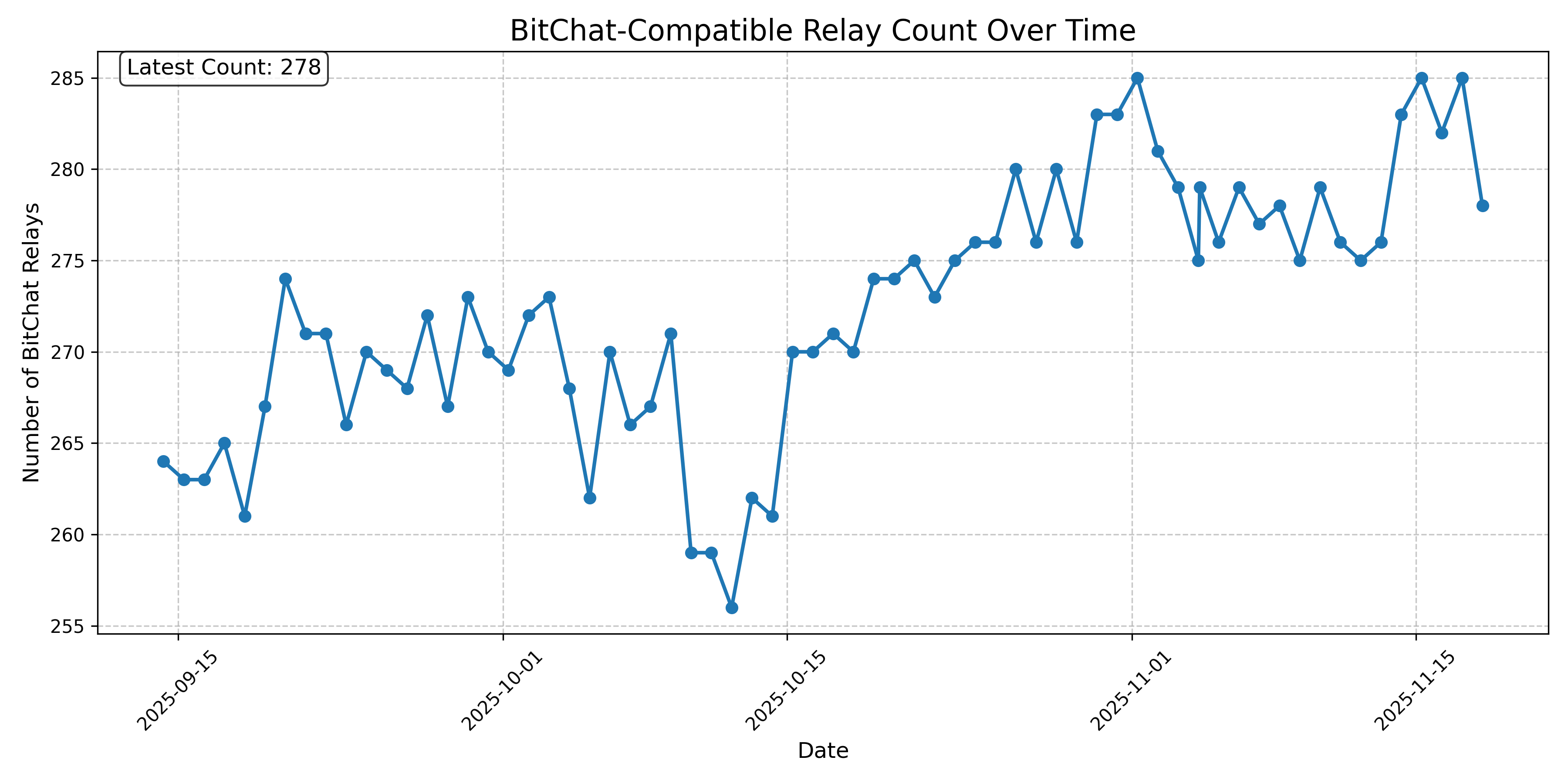 BitChat-Compatible Relay Count Over Time