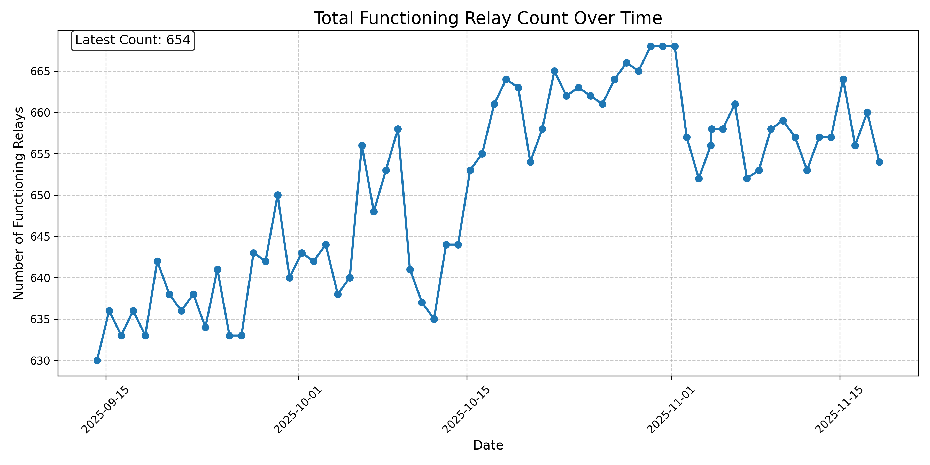 Total Functioning Relay Count Over Time