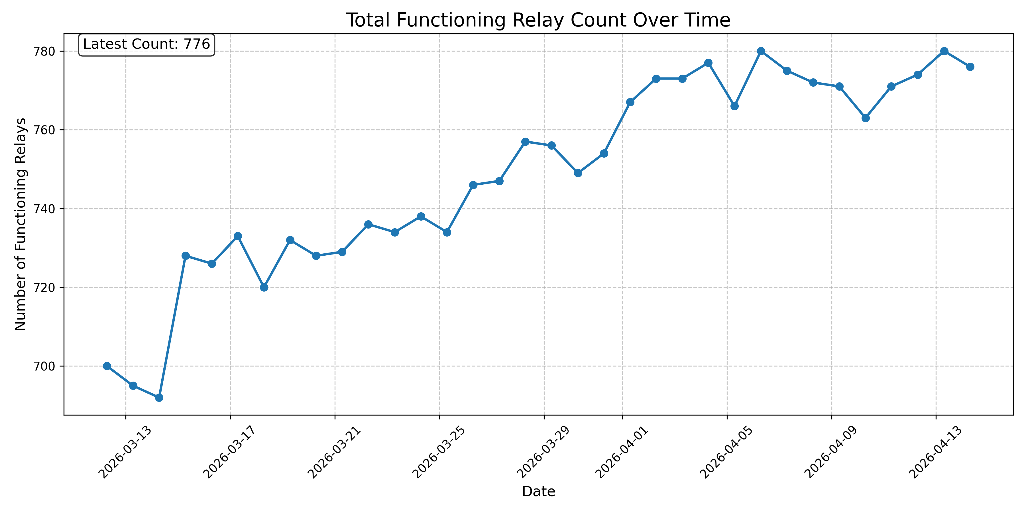 Total Functioning Relay Count Over Time