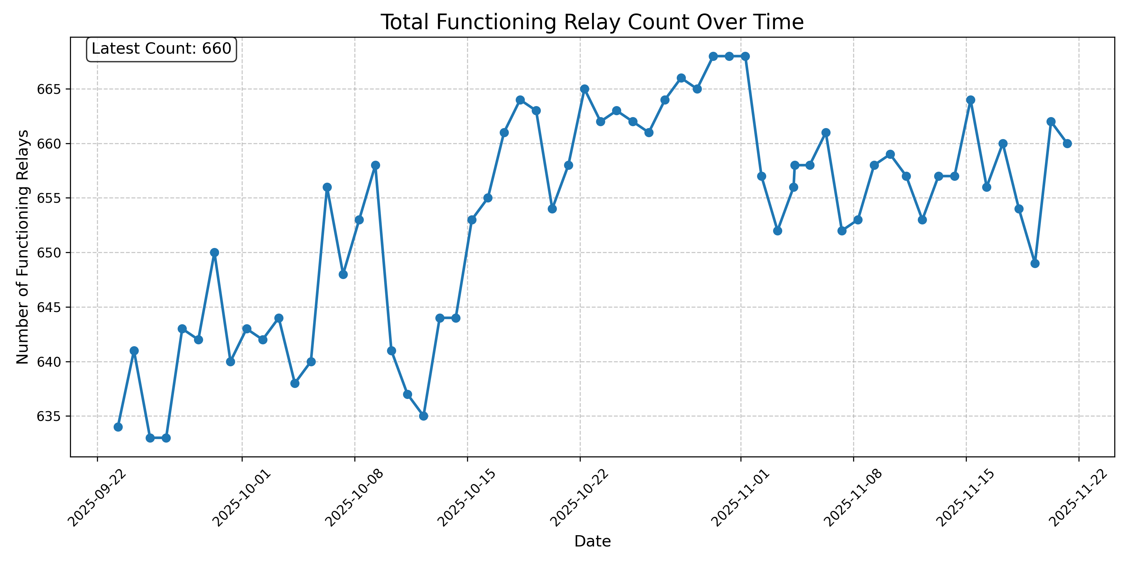 Total Functioning Relay Count Over Time