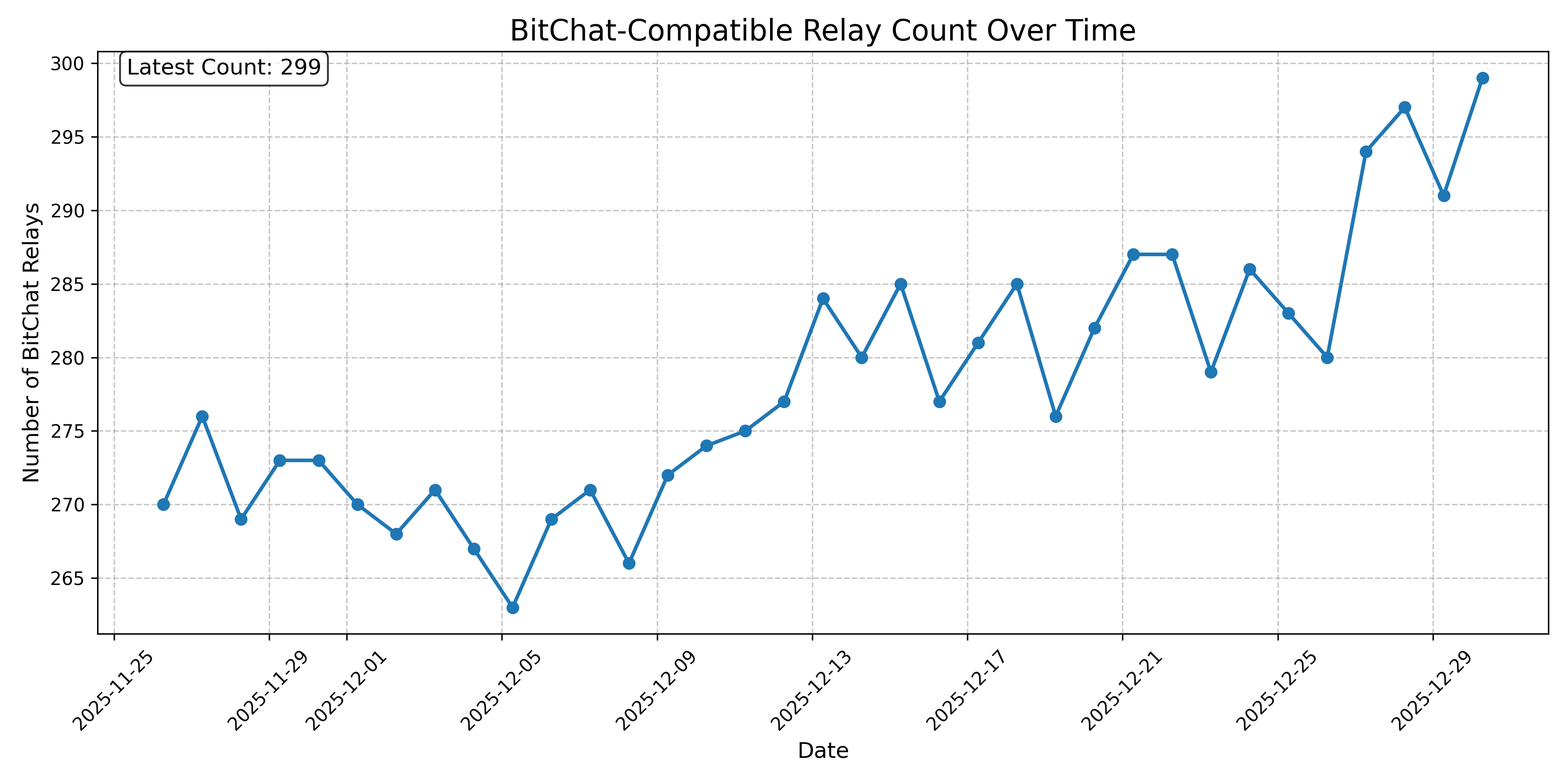 BitChat-Compatible Relay Count Over Time