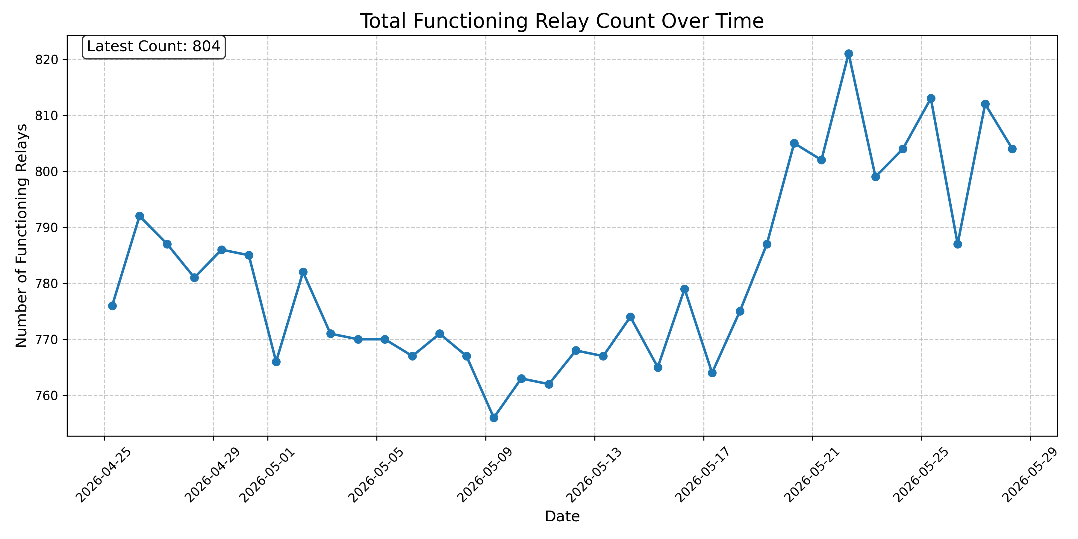 Total Functioning Relay Count Over Time