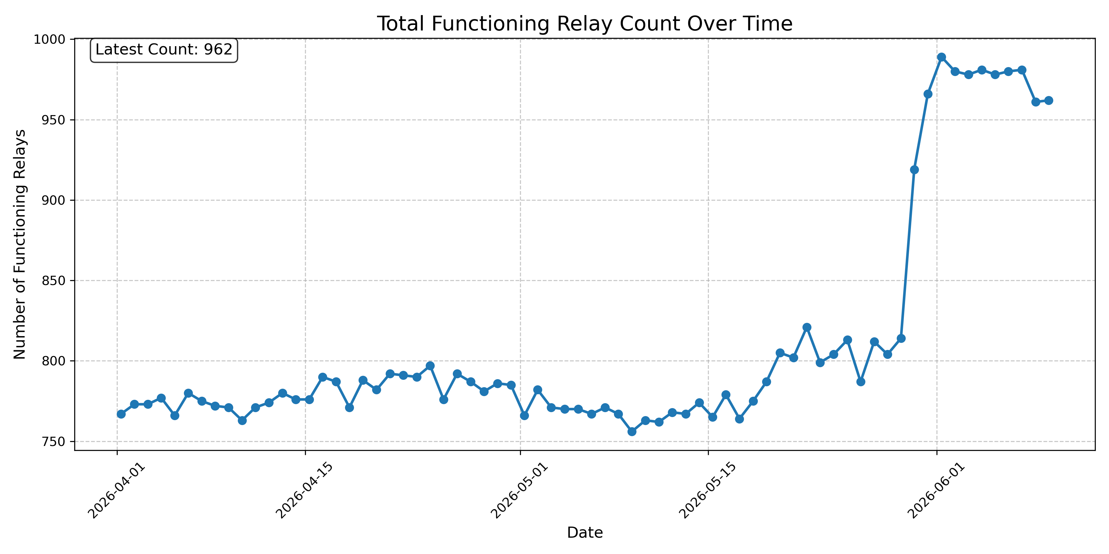 Total Functioning Relay Count Over Time