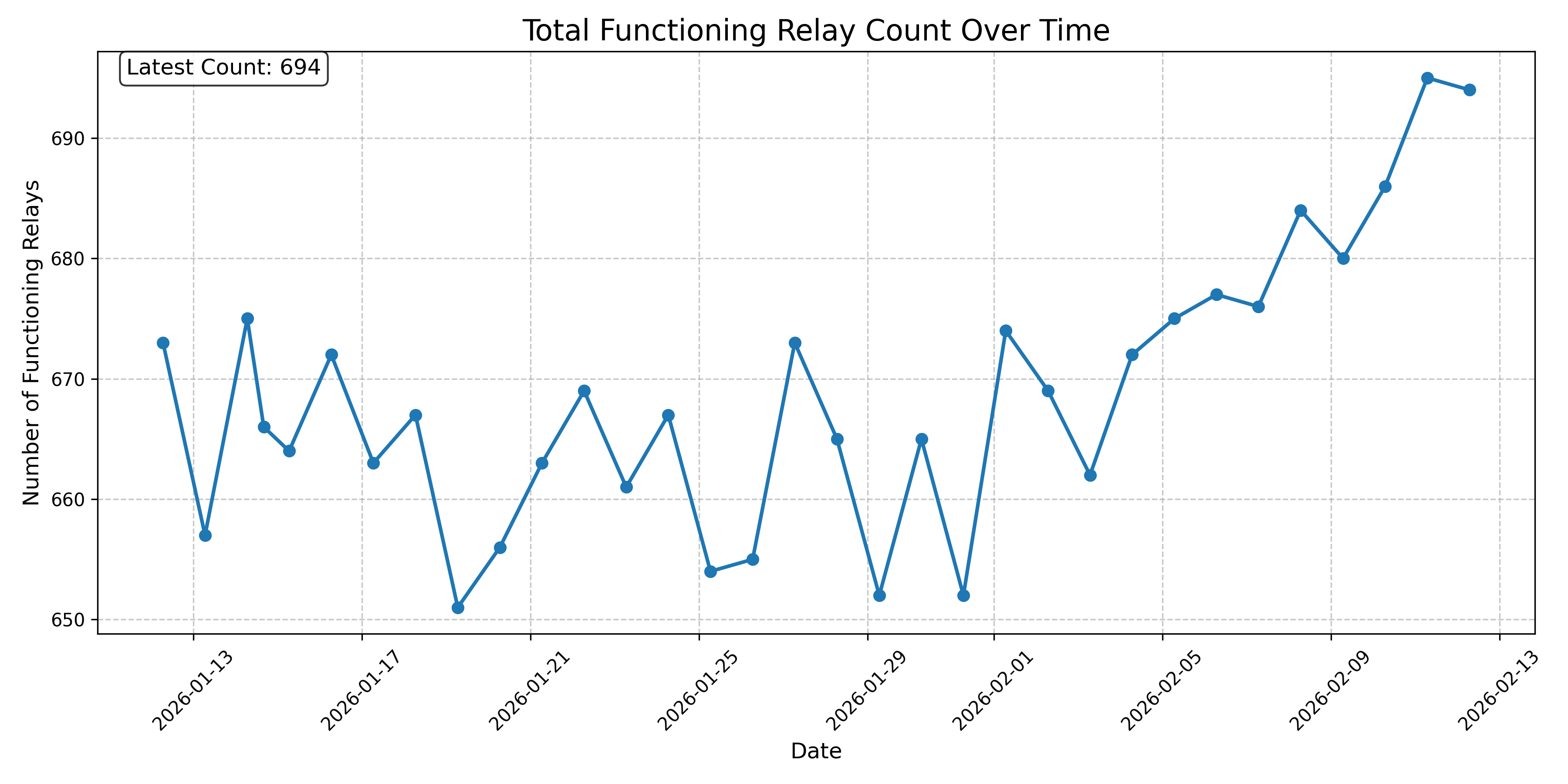 Total Functioning Relay Count Over Time