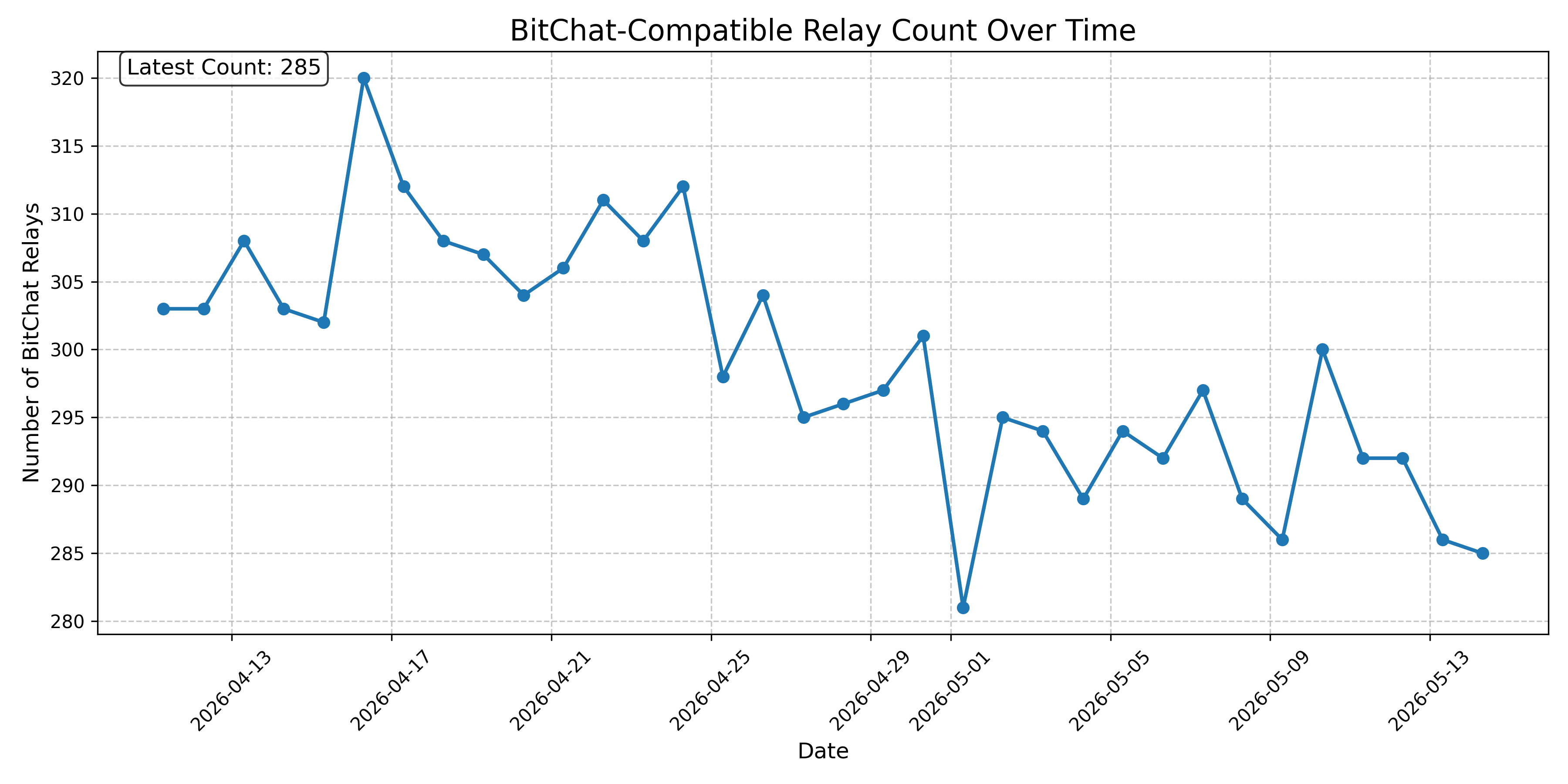 BitChat-Compatible Relay Count Over Time