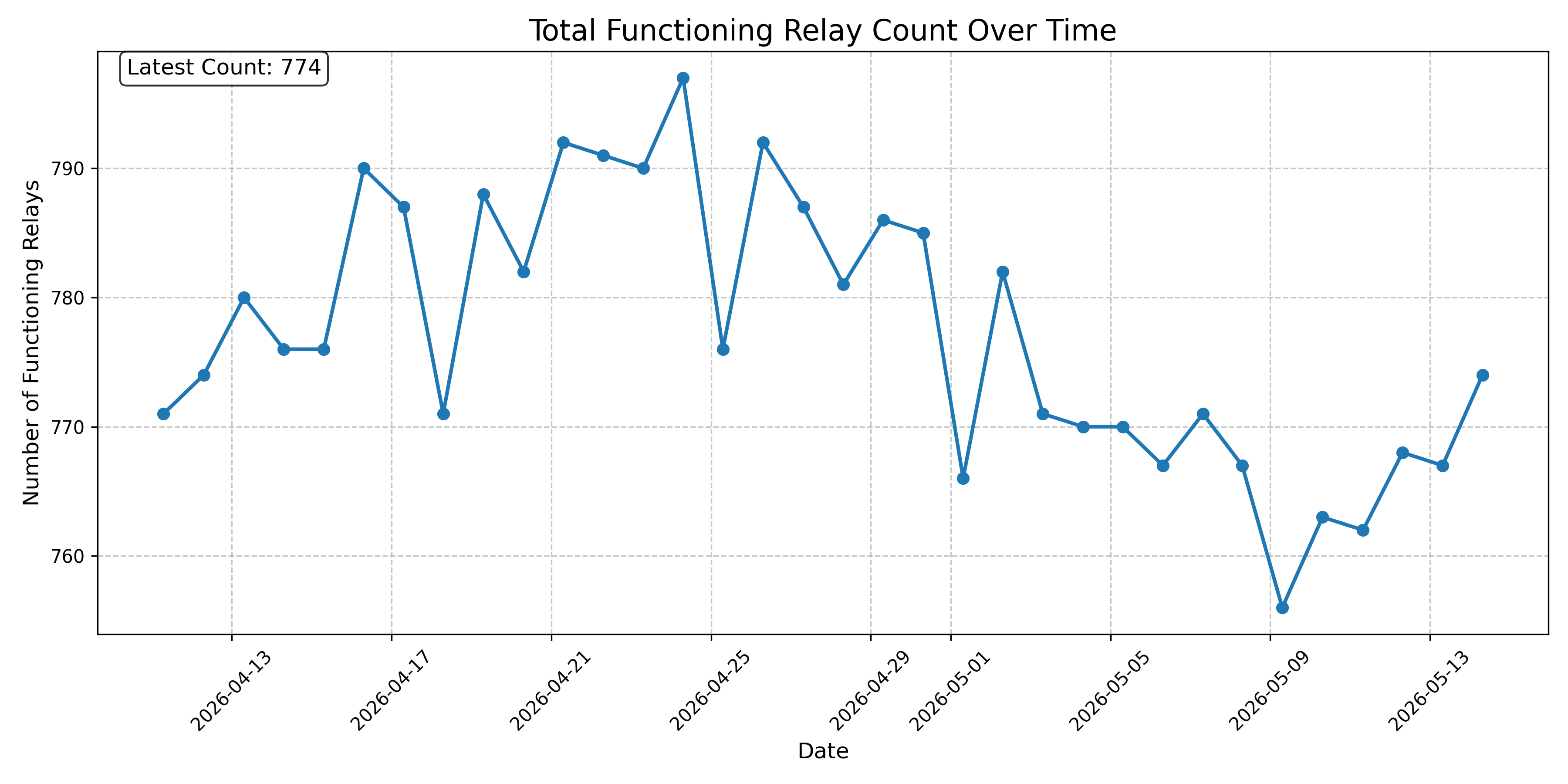 Total Functioning Relay Count Over Time