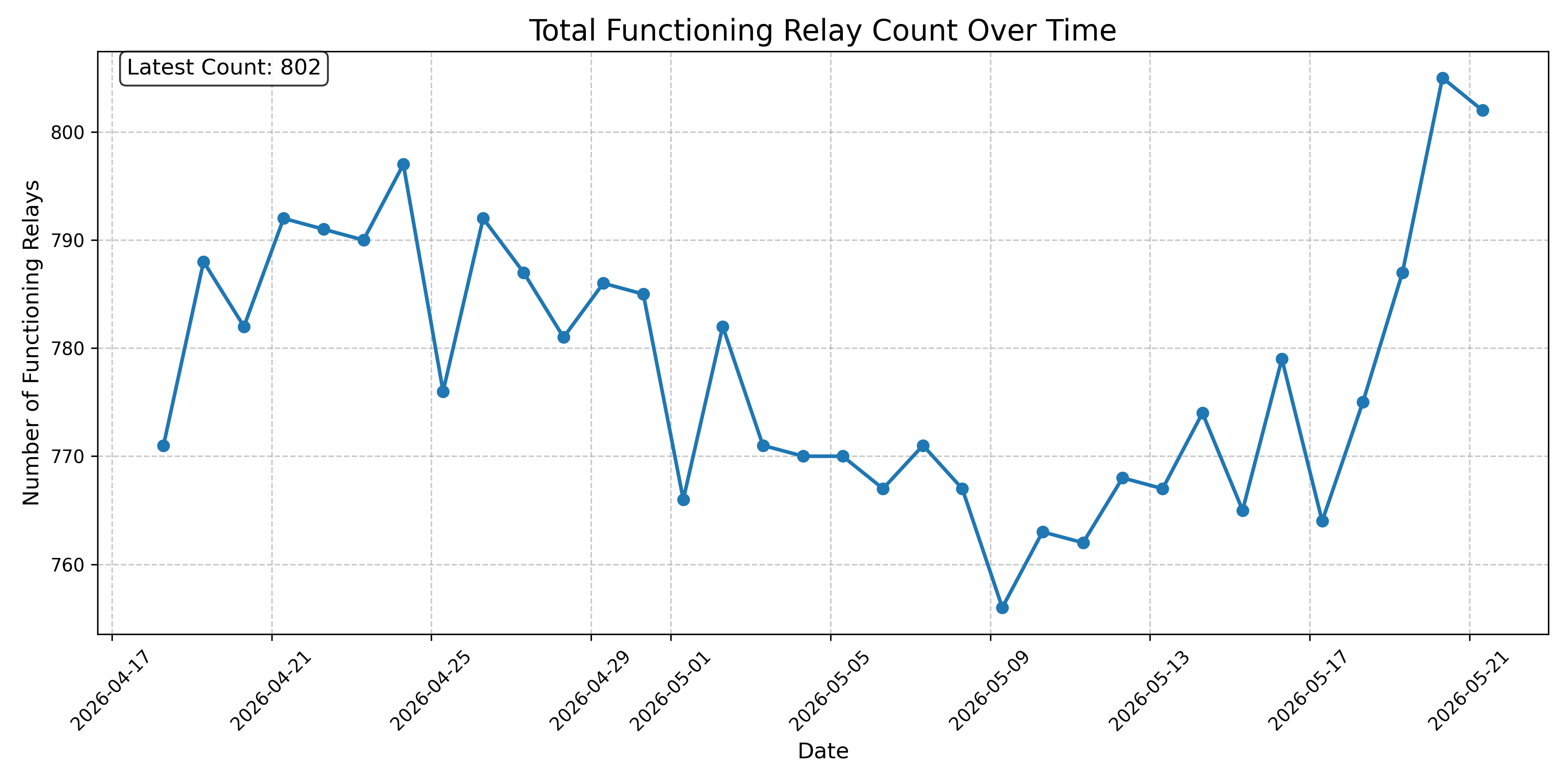 Total Functioning Relay Count Over Time