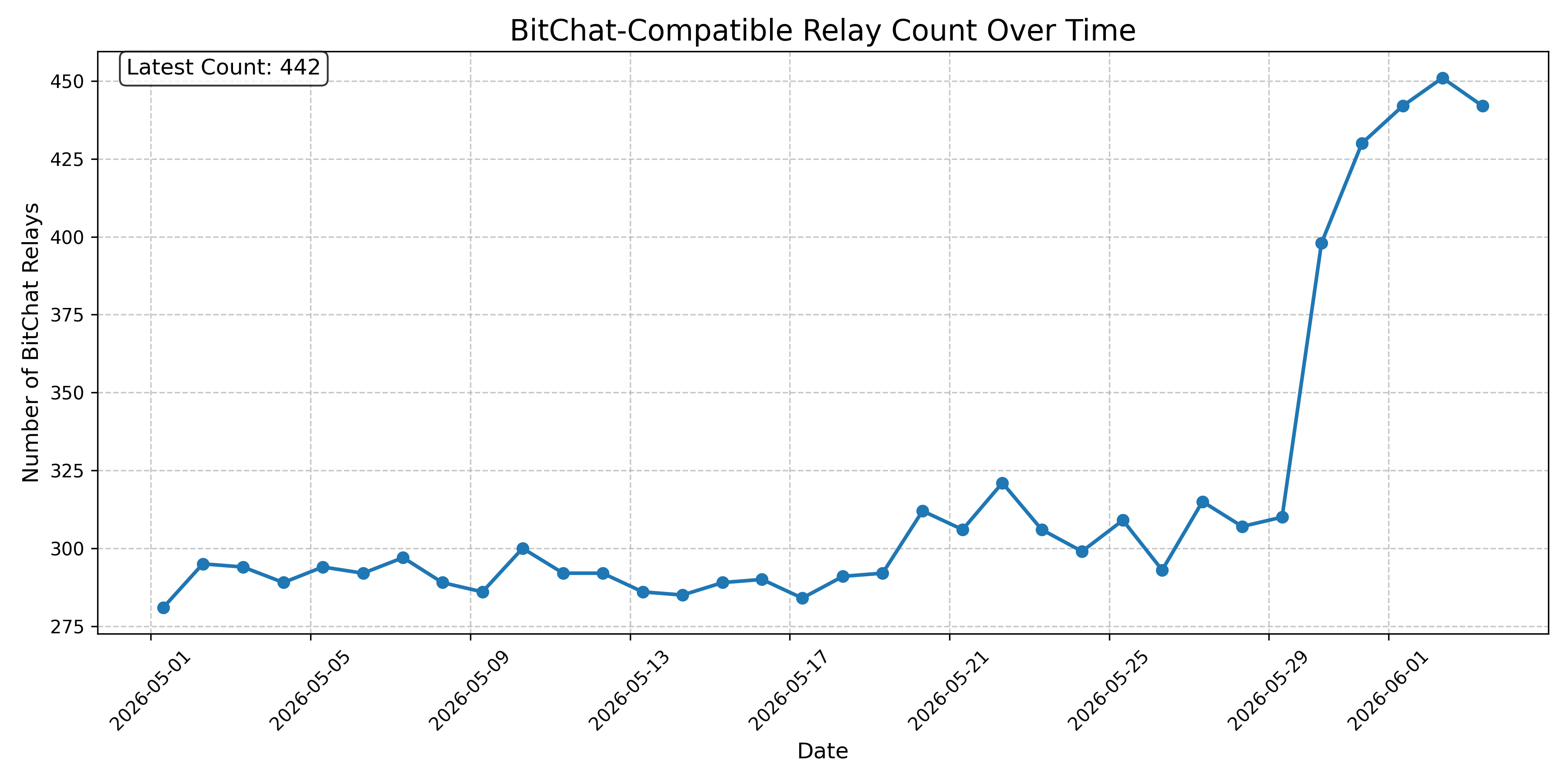 BitChat-Compatible Relay Count Over Time