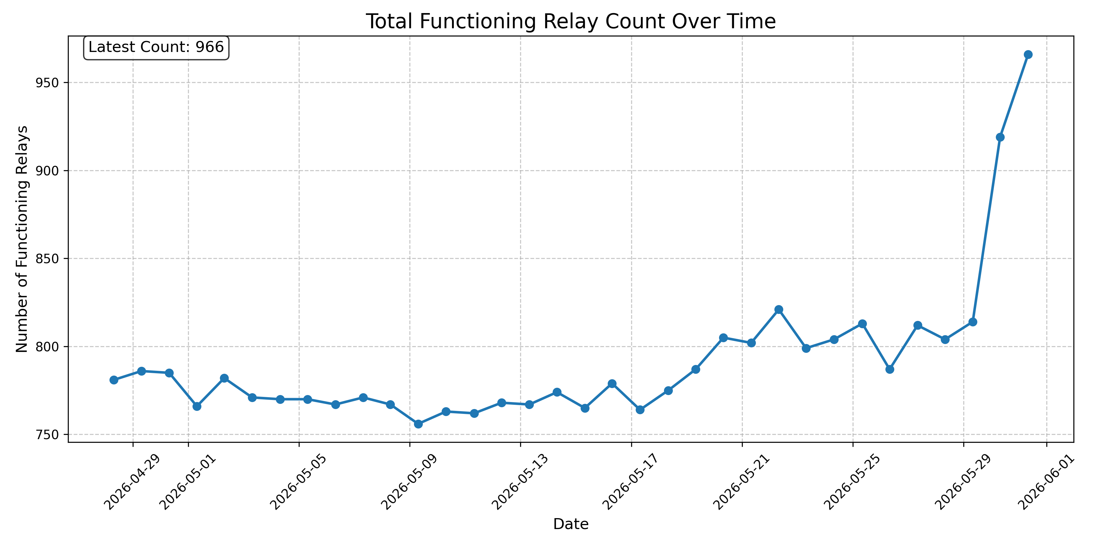 Total Functioning Relay Count Over Time