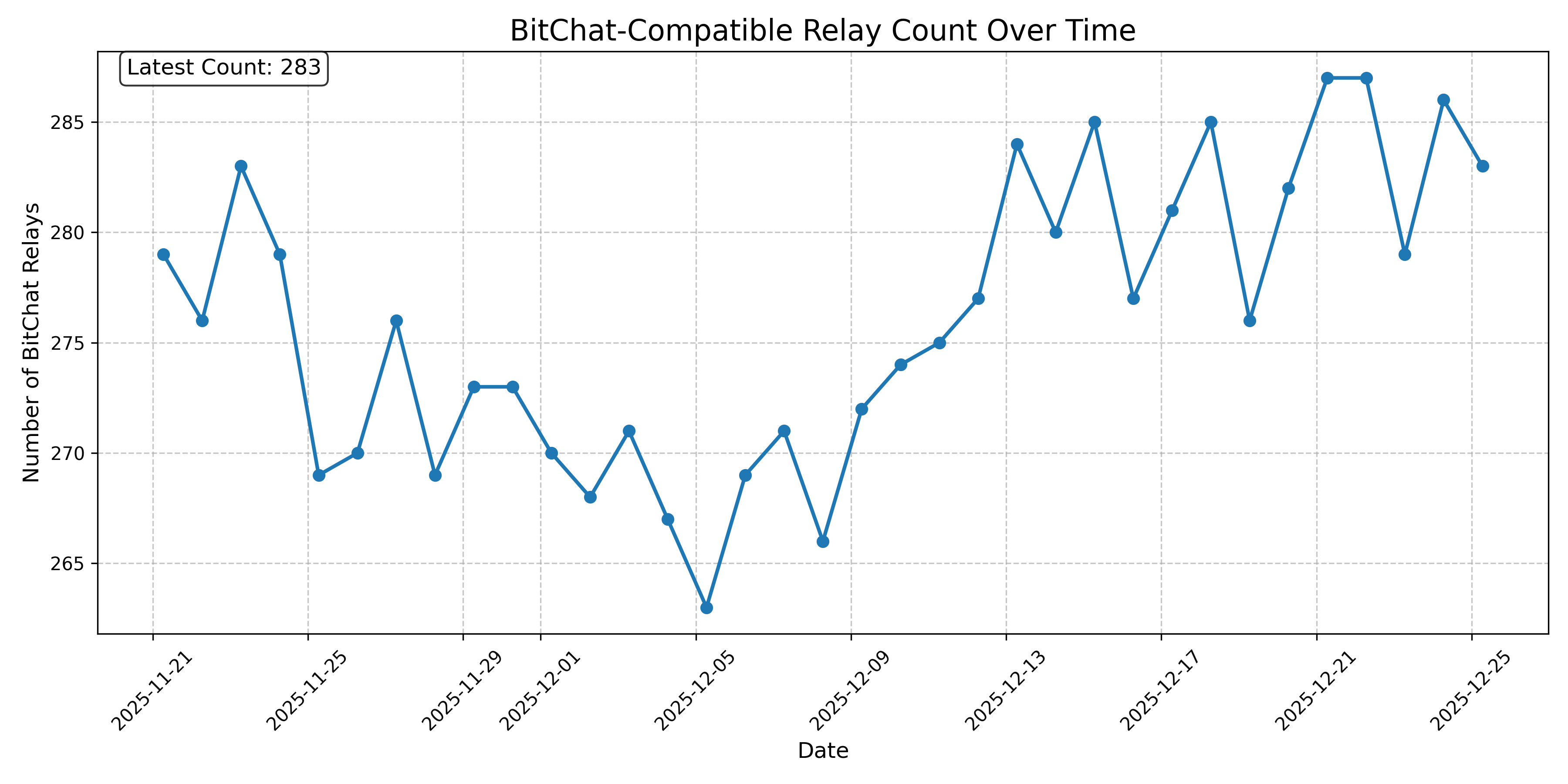 BitChat-Compatible Relay Count Over Time