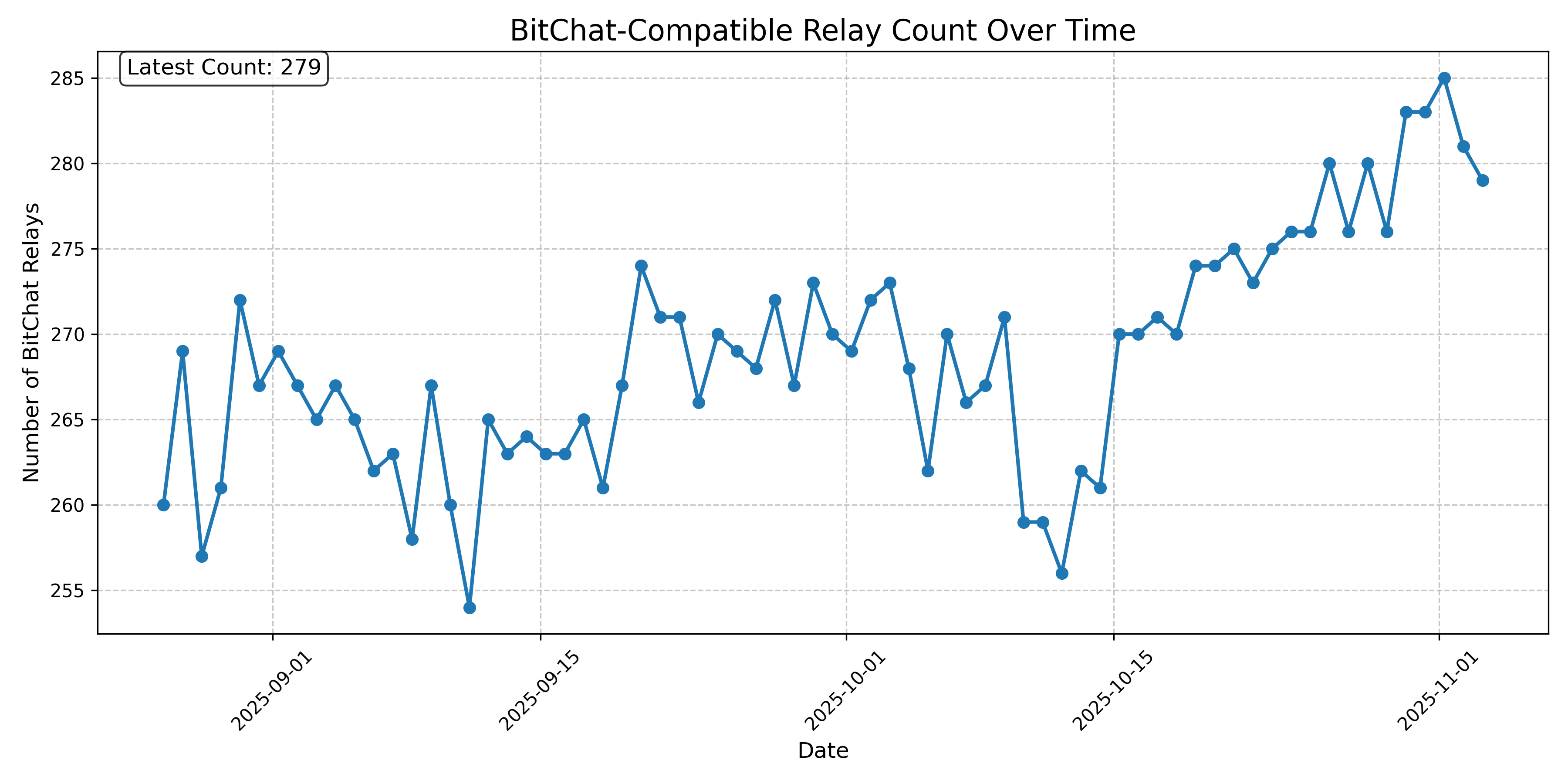 BitChat-Compatible Relay Count Over Time