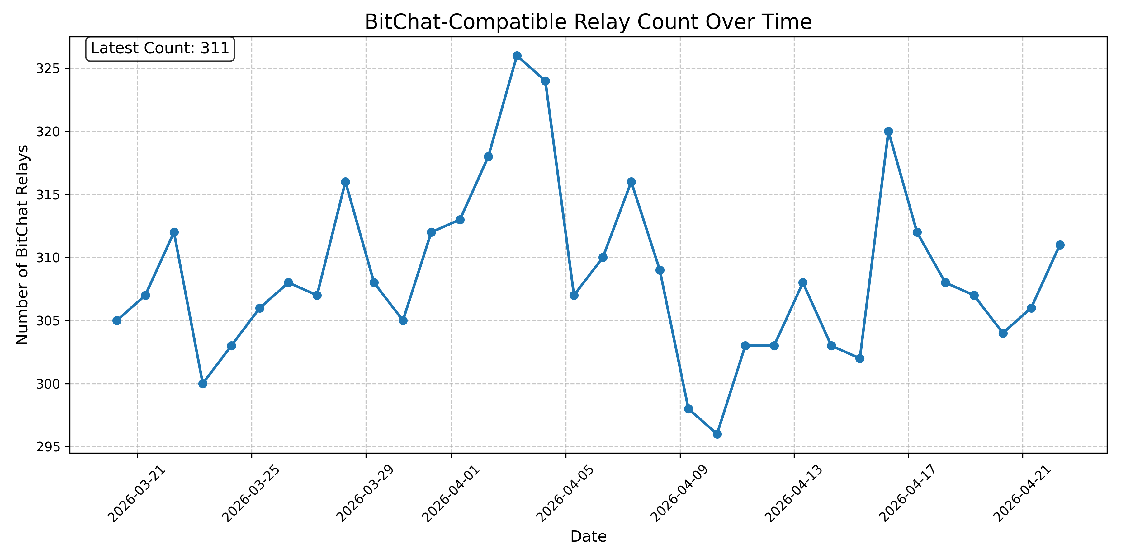 BitChat-Compatible Relay Count Over Time