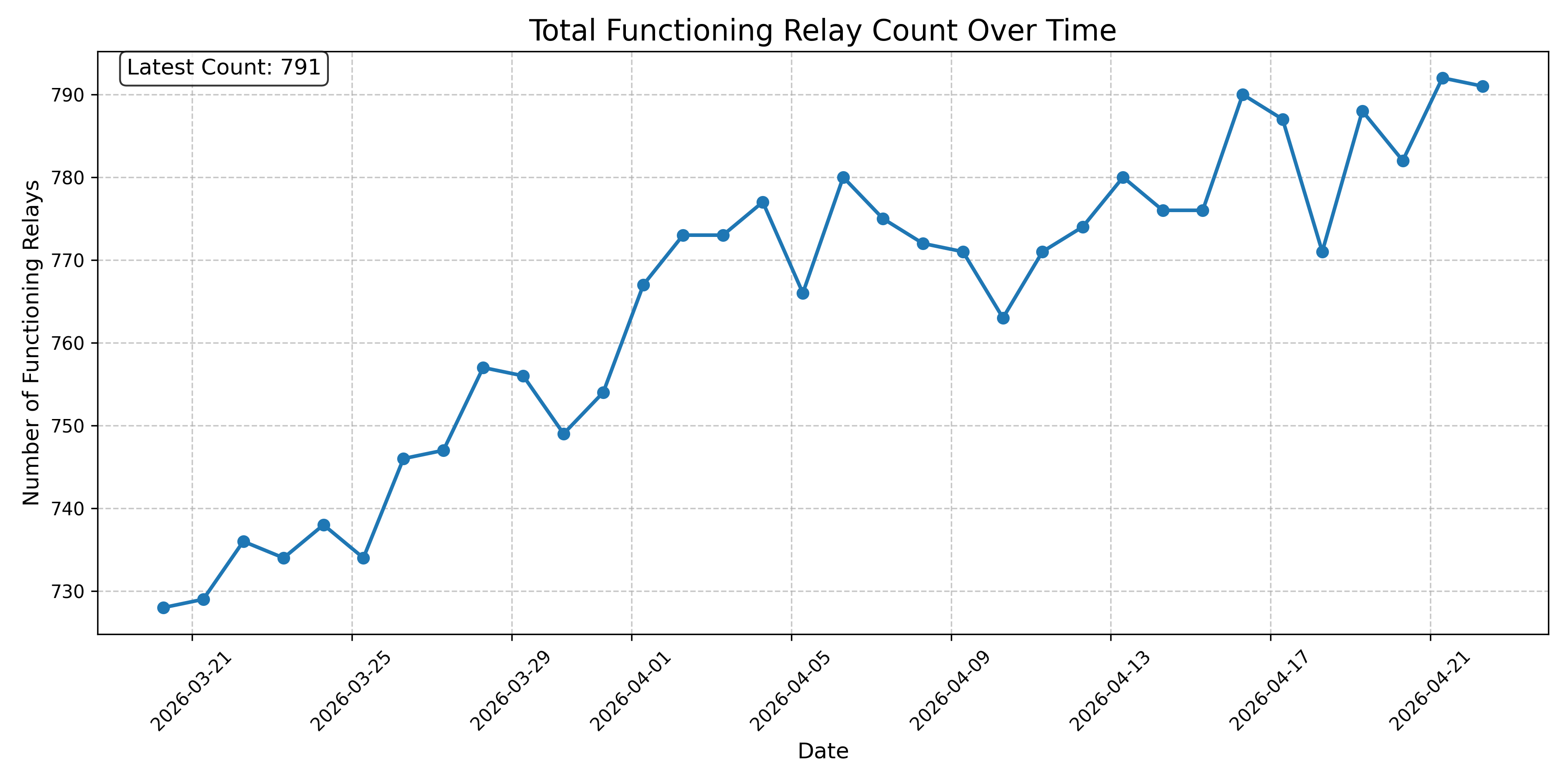 Total Functioning Relay Count Over Time