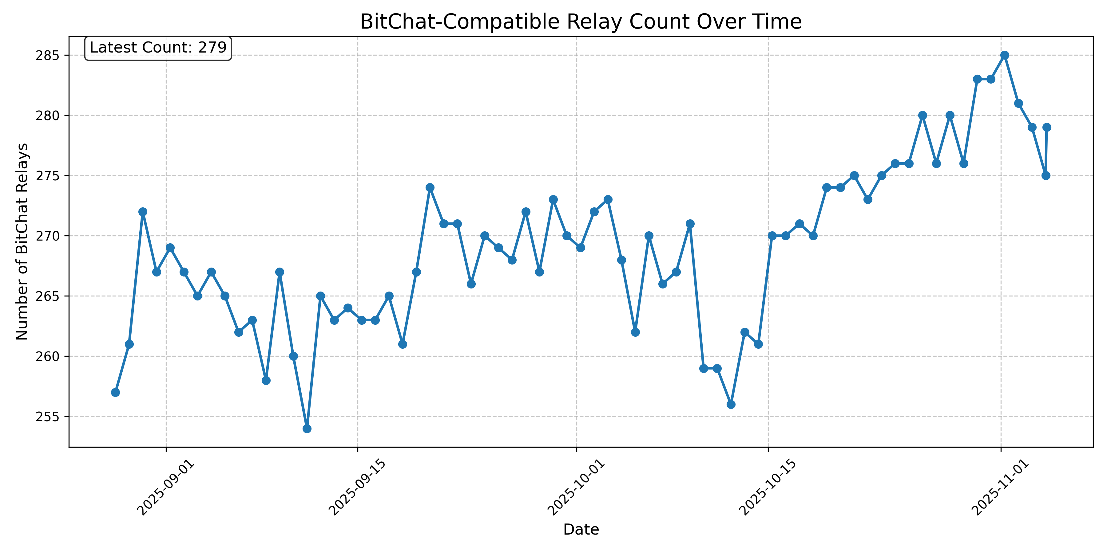 BitChat-Compatible Relay Count Over Time
