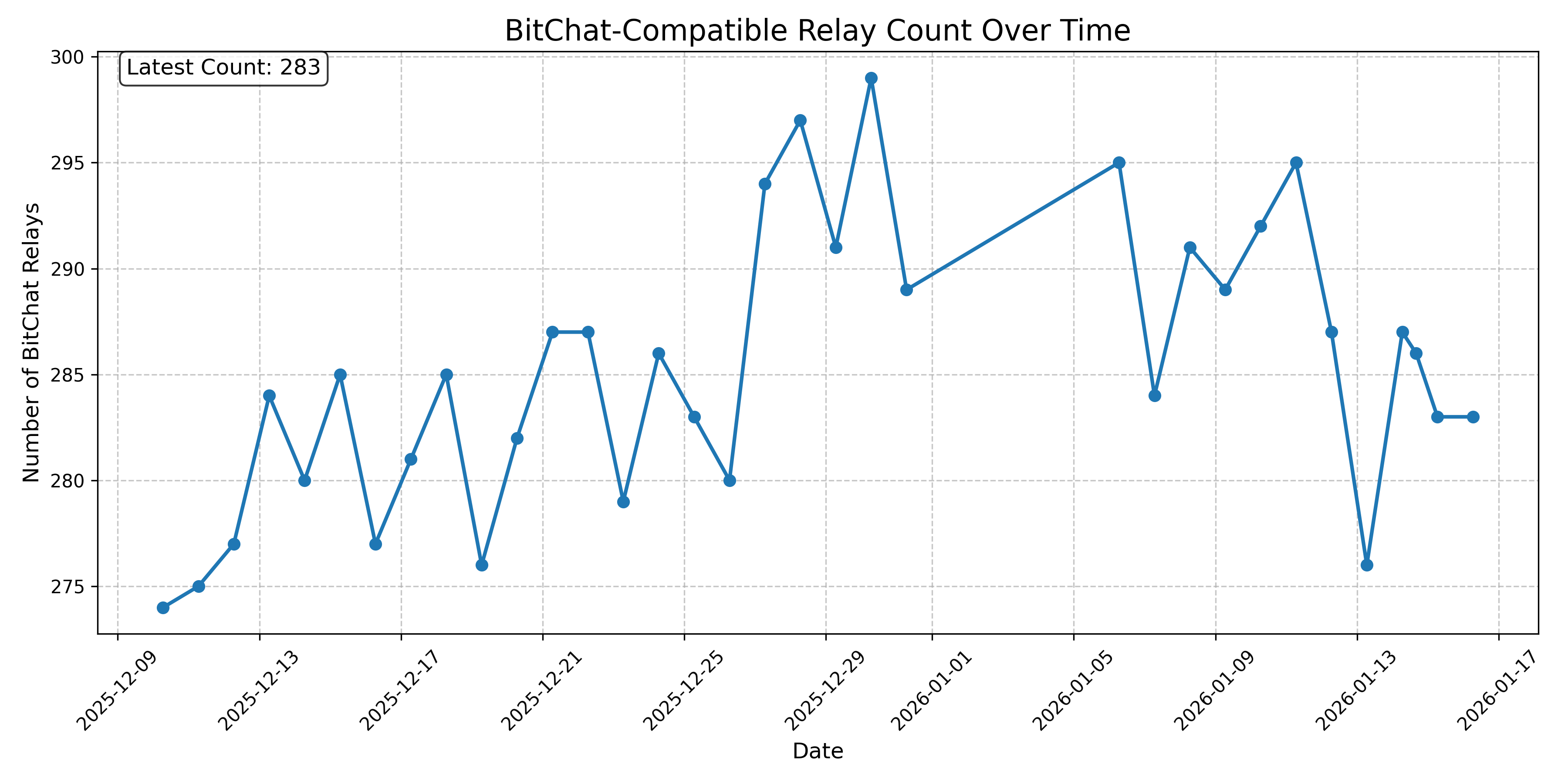 BitChat-Compatible Relay Count Over Time