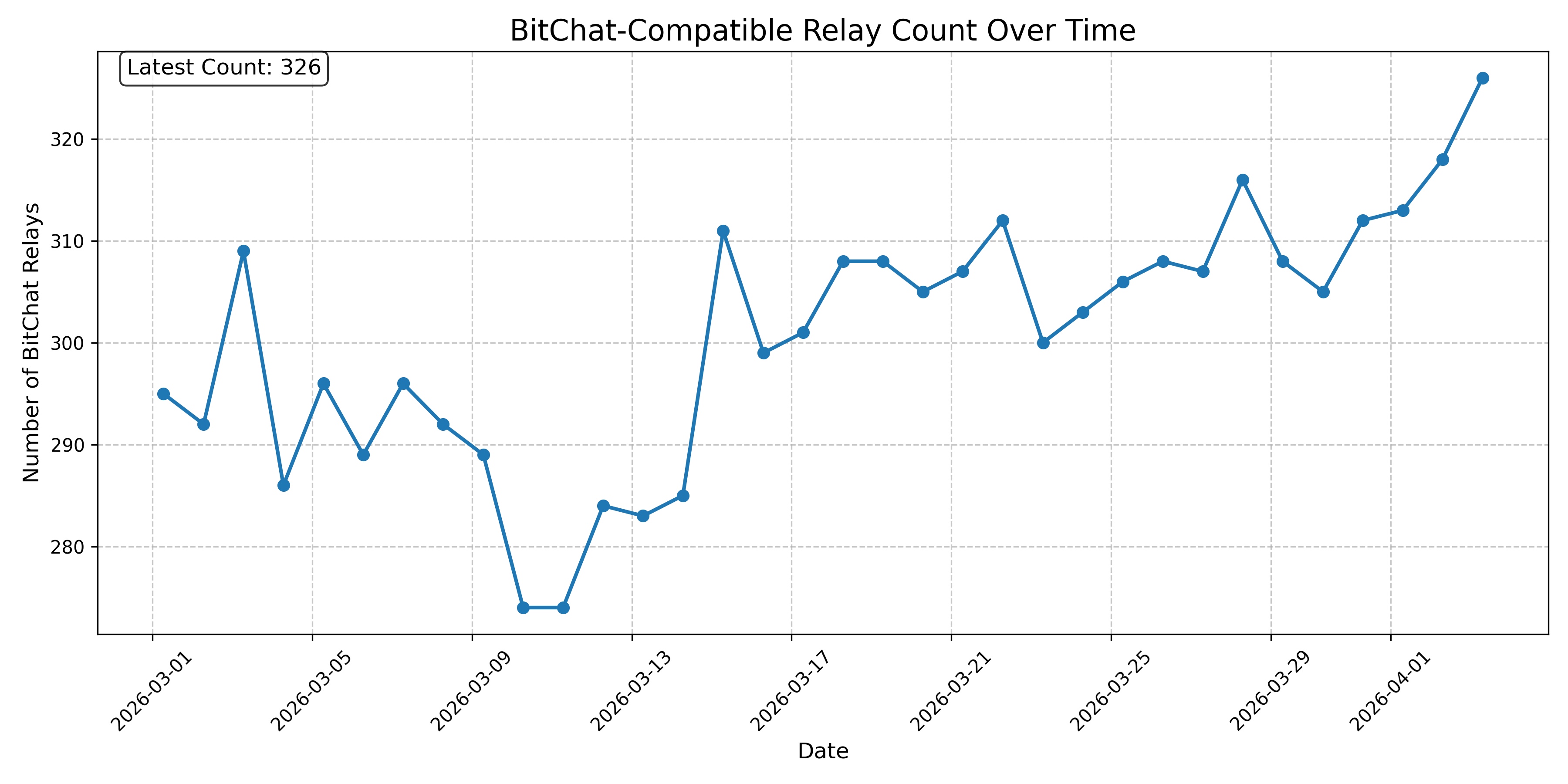 BitChat-Compatible Relay Count Over Time