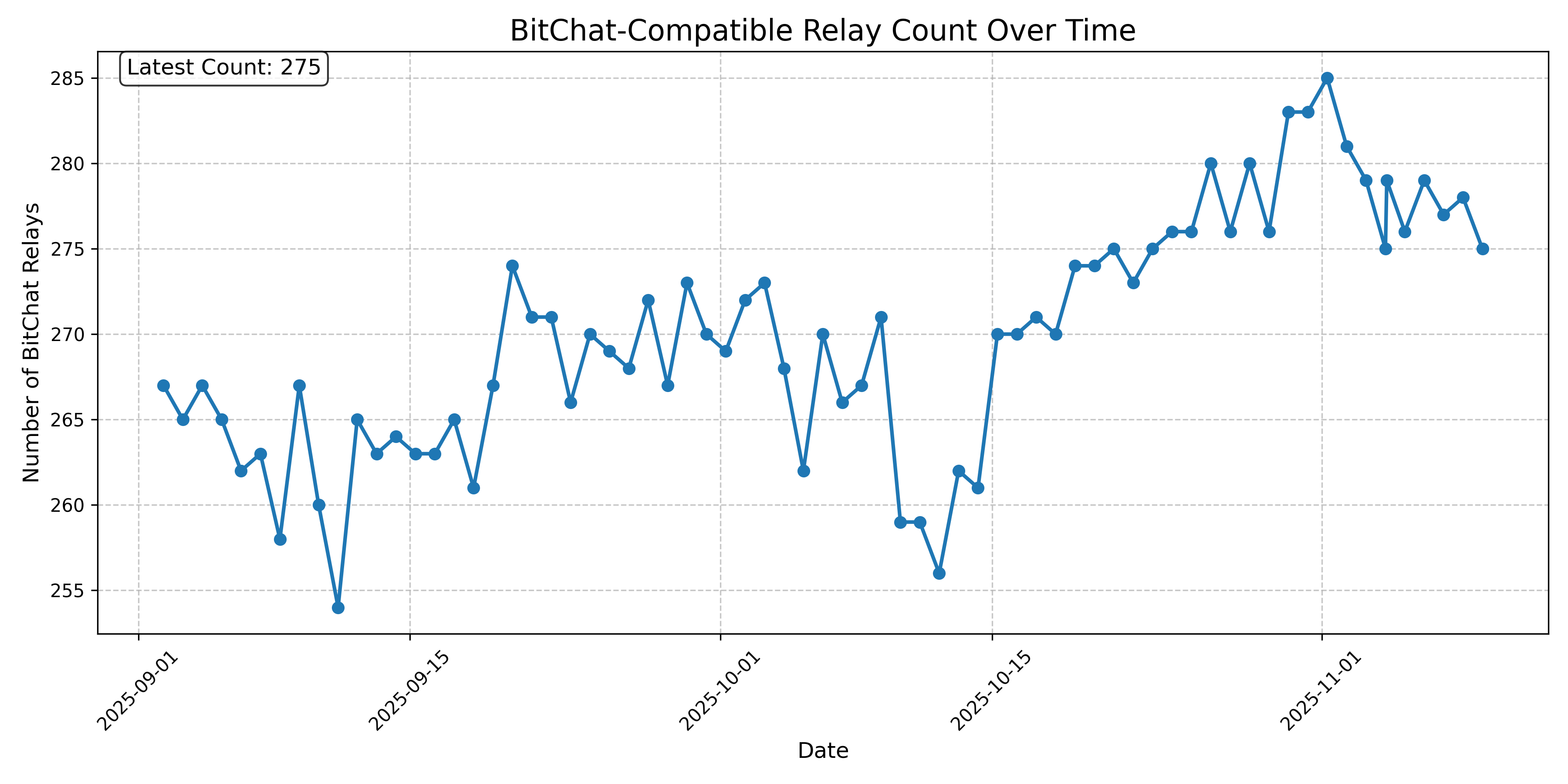 BitChat-Compatible Relay Count Over Time