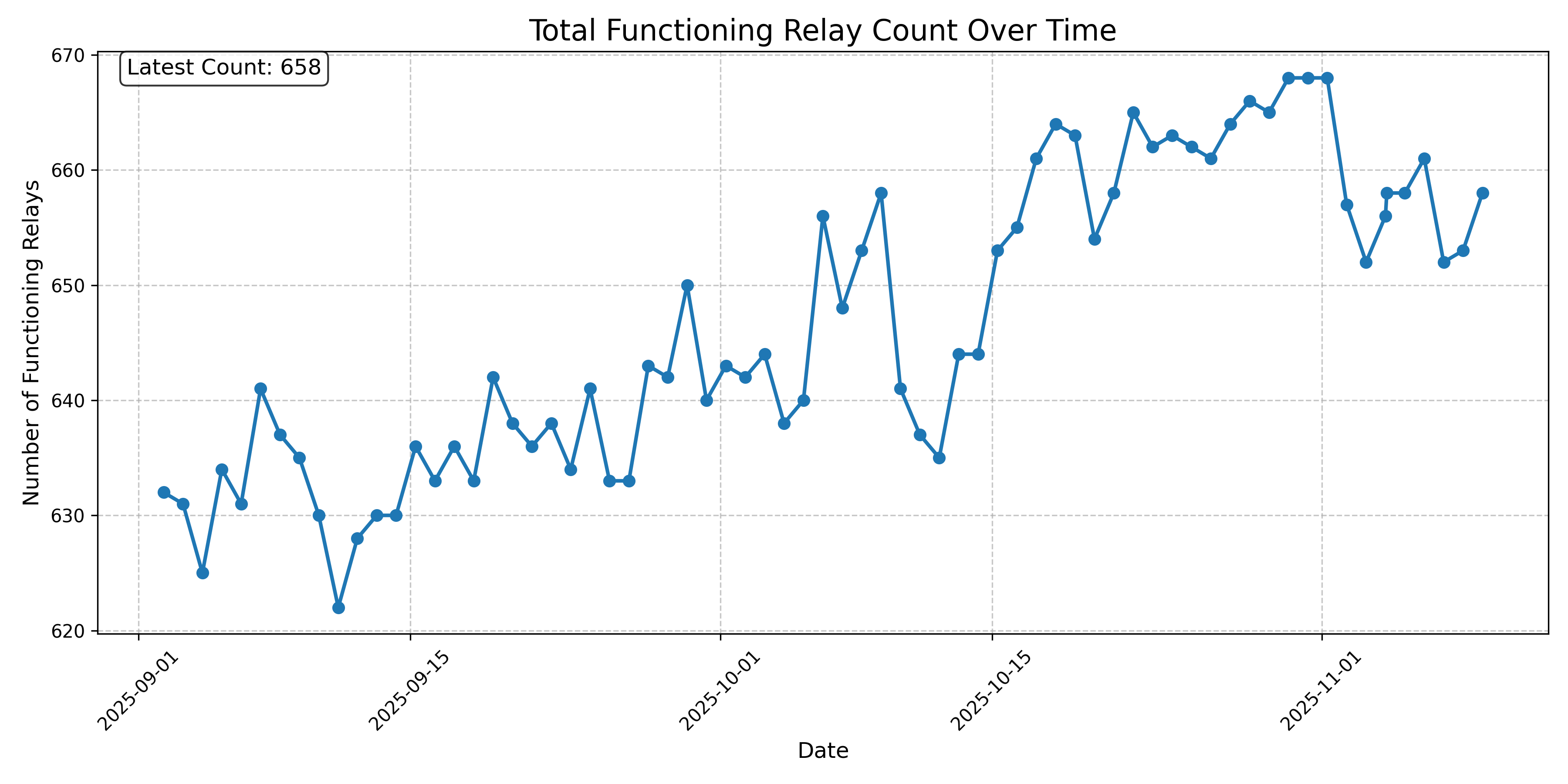 Total Functioning Relay Count Over Time