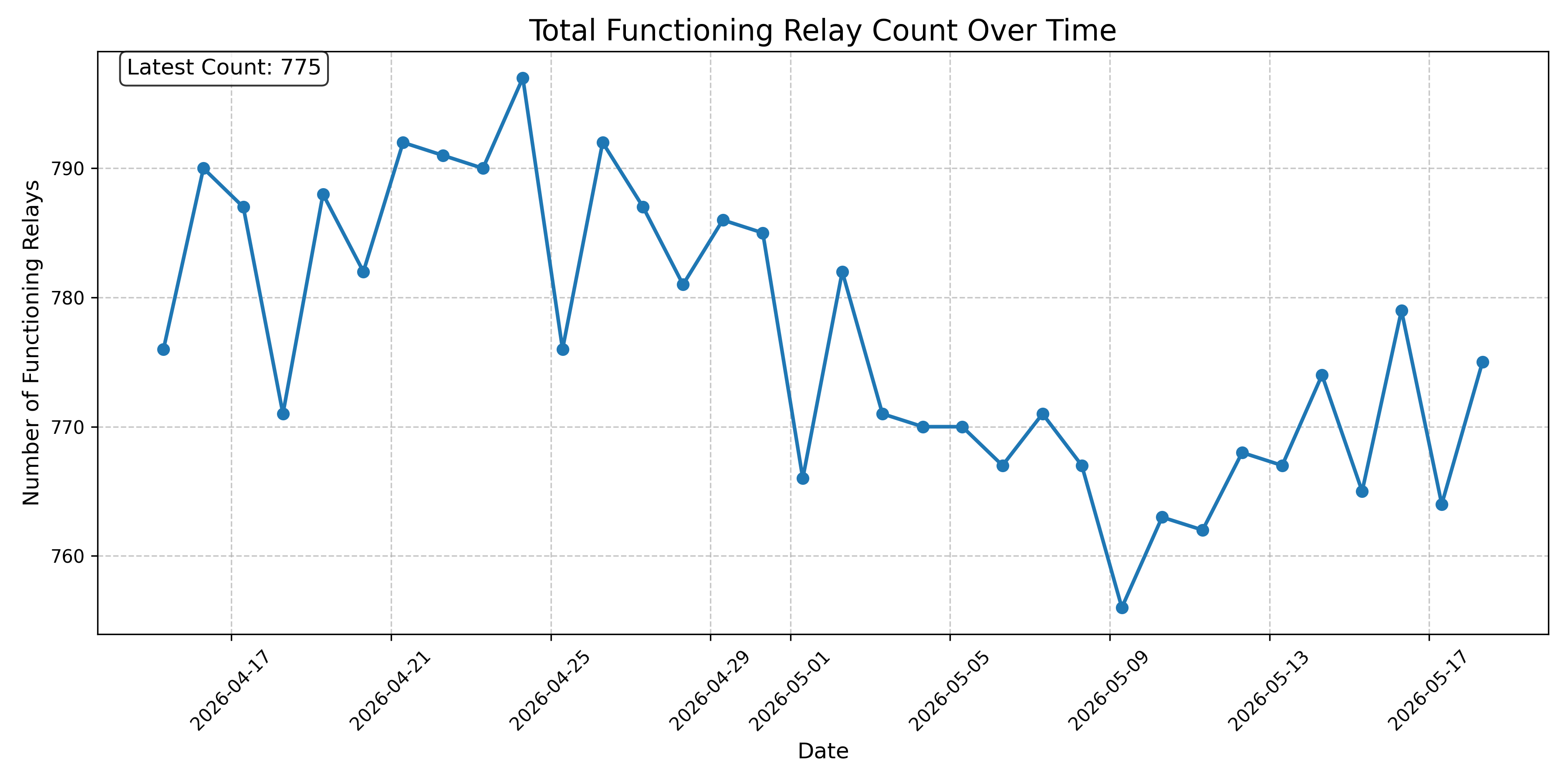 Total Functioning Relay Count Over Time