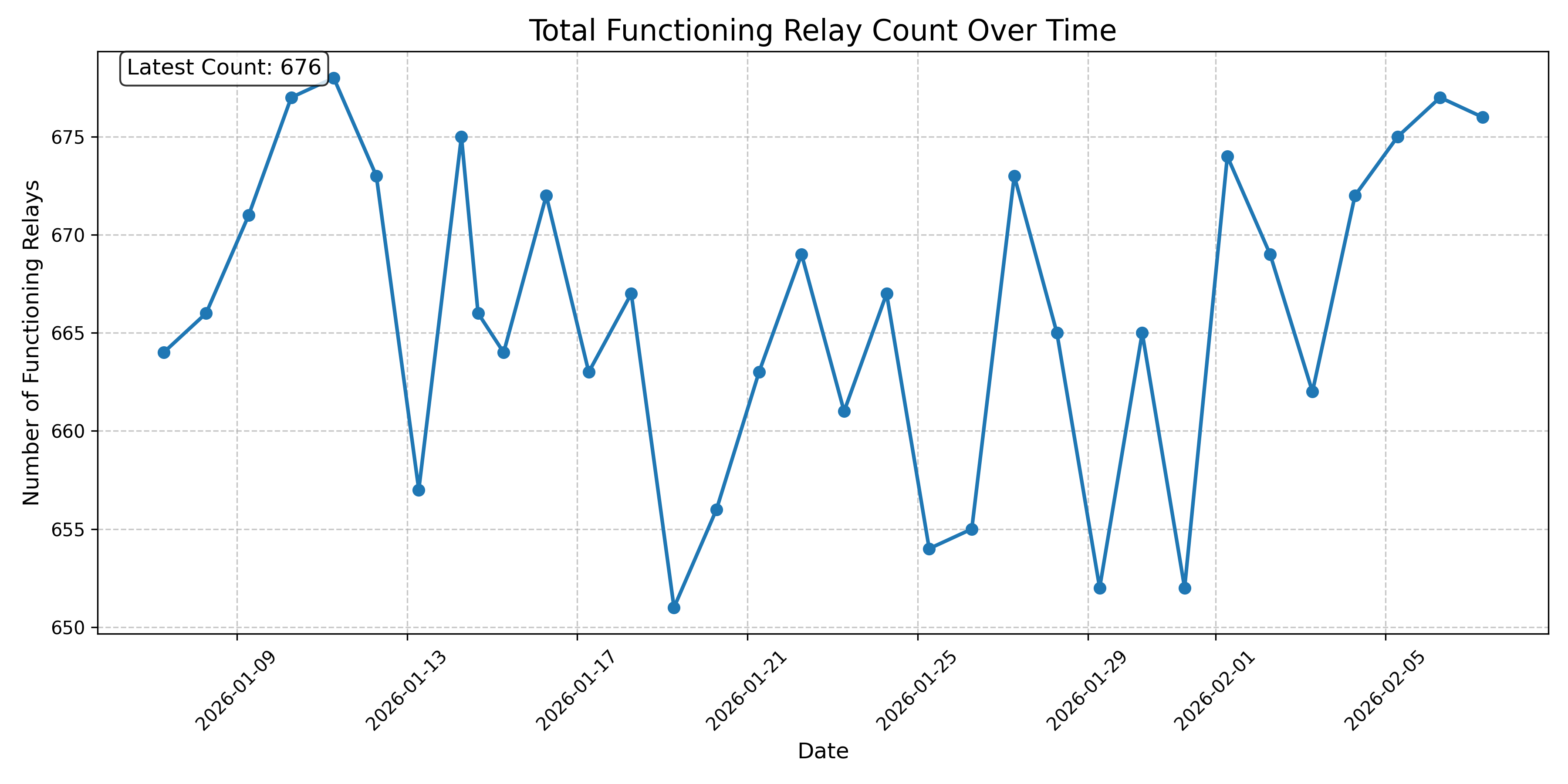 Total Functioning Relay Count Over Time