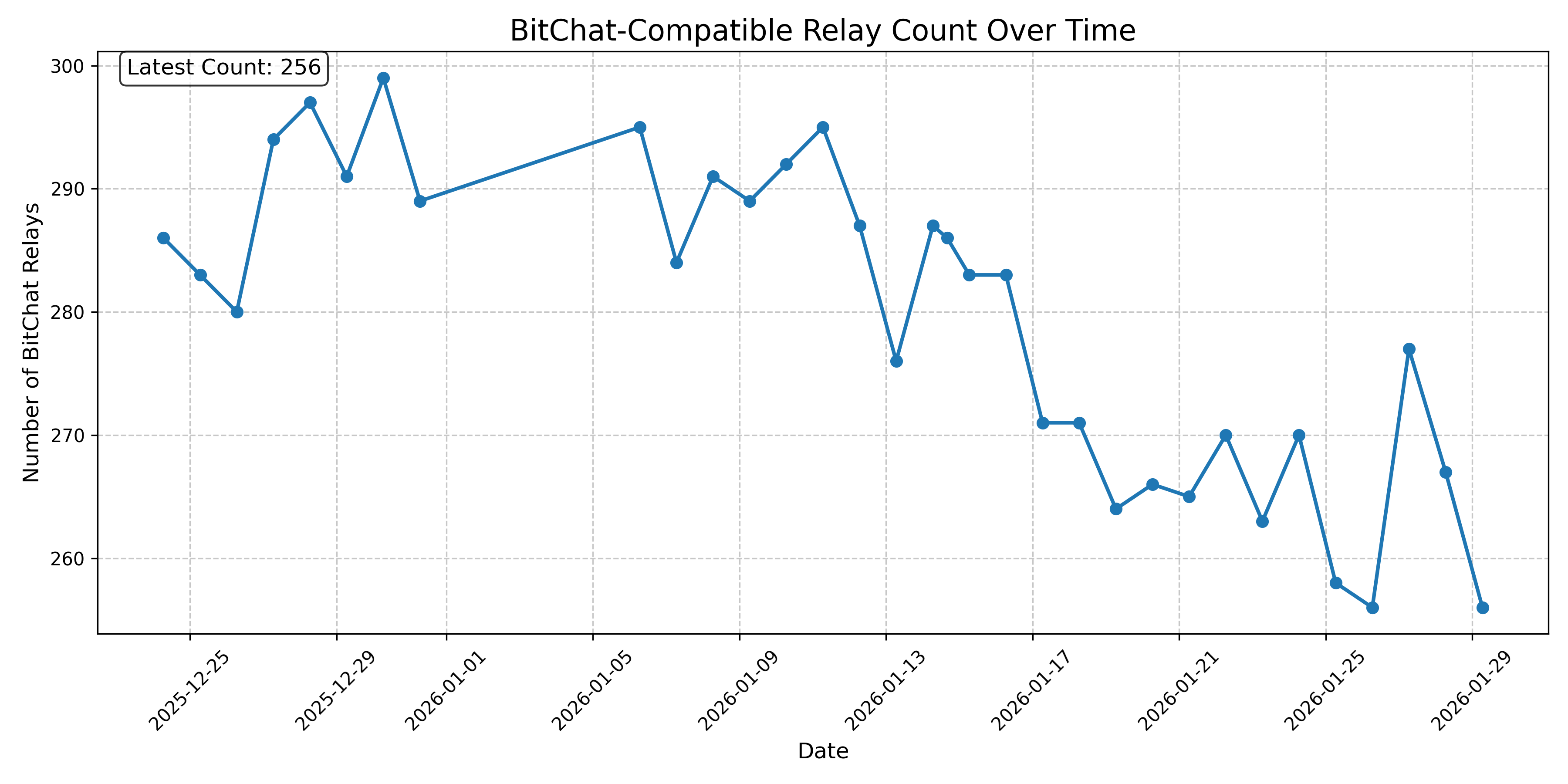 BitChat-Compatible Relay Count Over Time