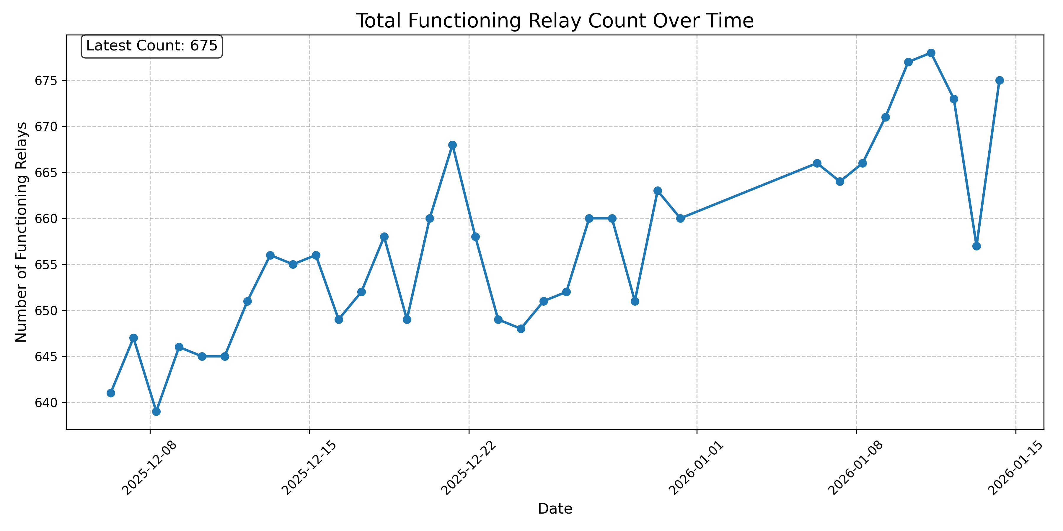 Total Functioning Relay Count Over Time