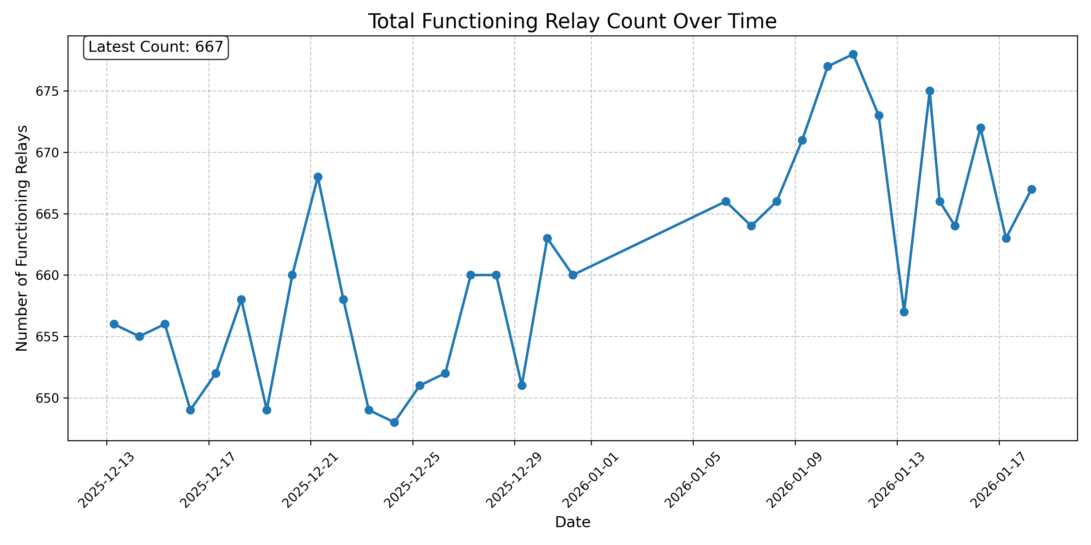 Total Functioning Relay Count Over Time