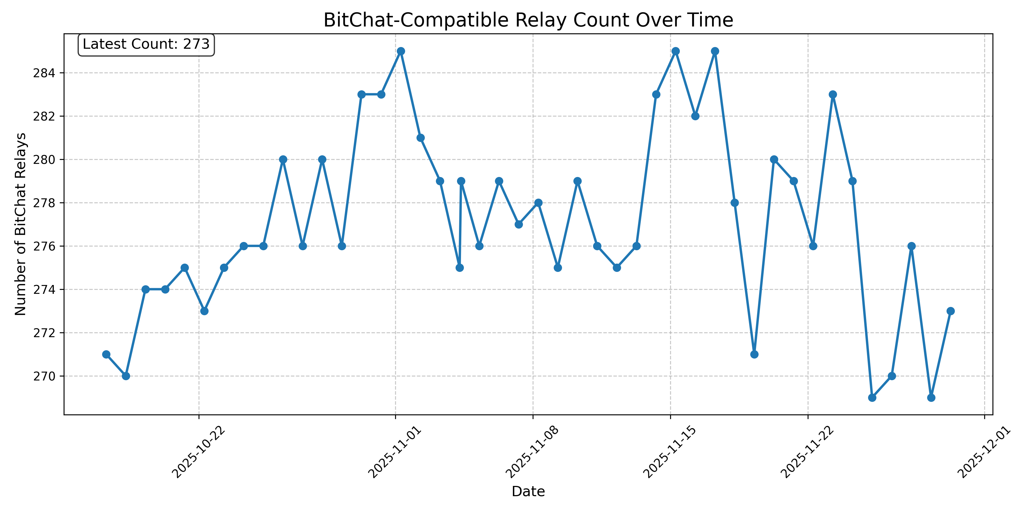 BitChat-Compatible Relay Count Over Time