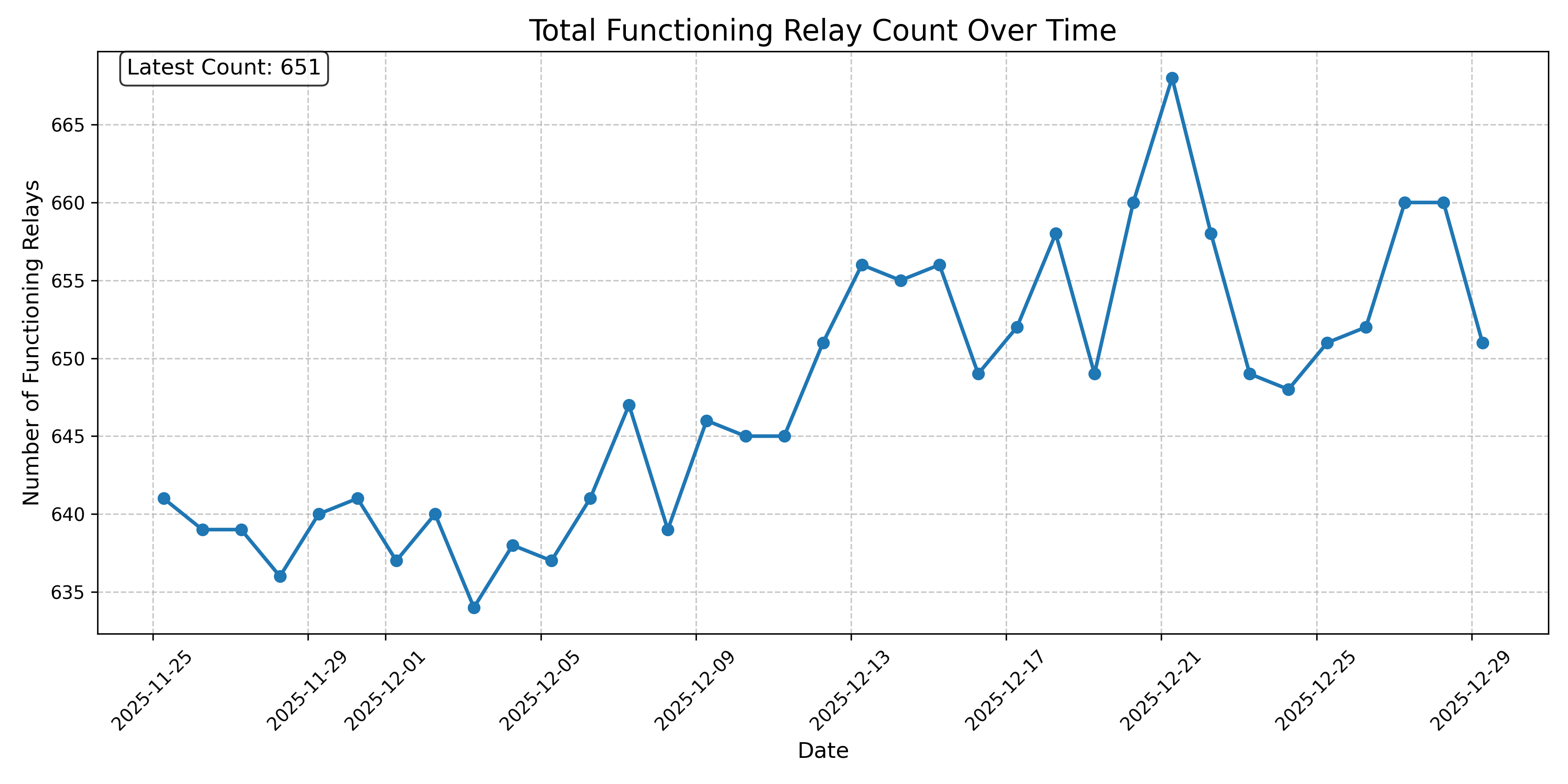 Total Functioning Relay Count Over Time