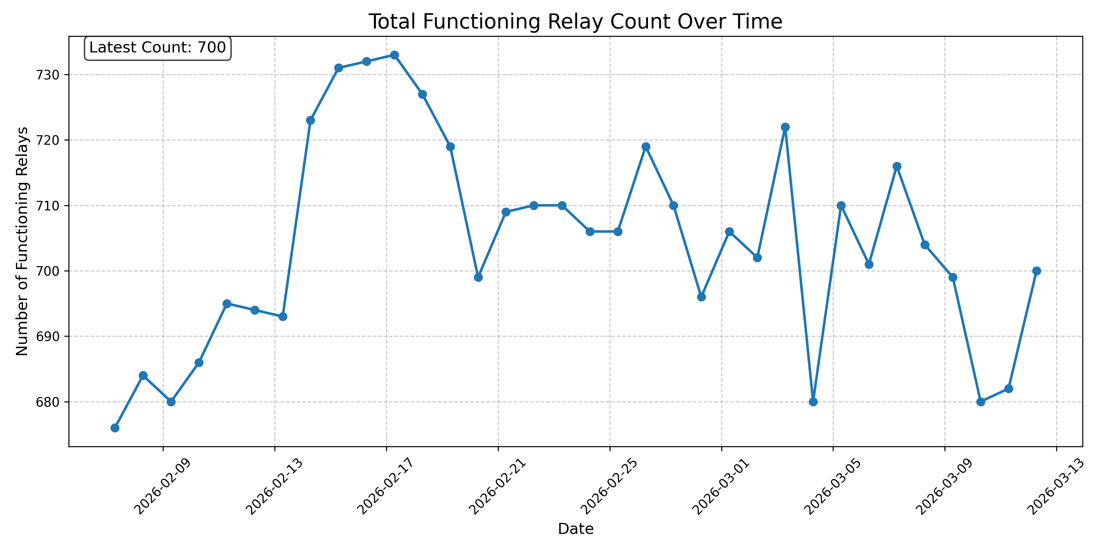 Total Functioning Relay Count Over Time