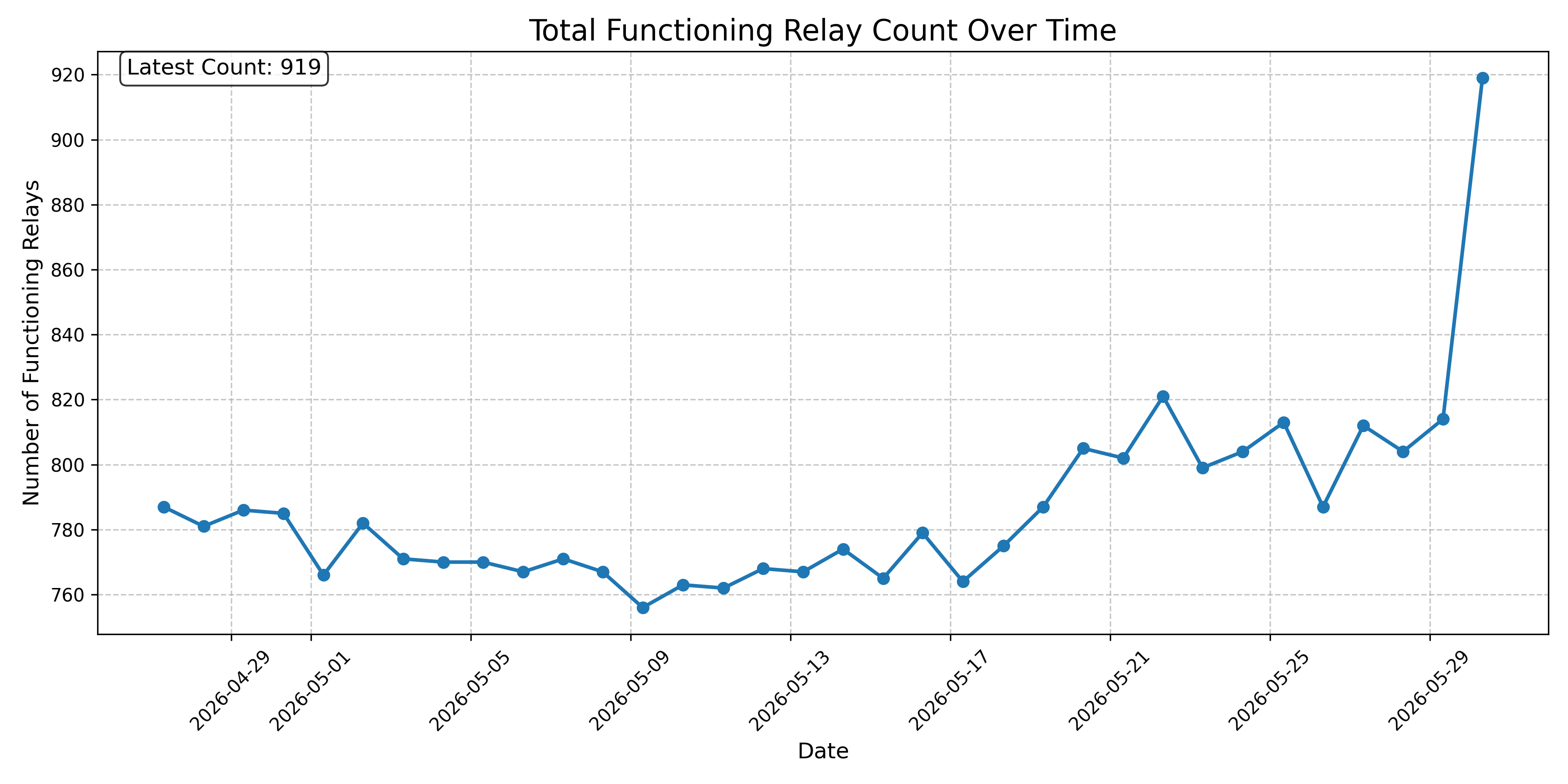 Total Functioning Relay Count Over Time