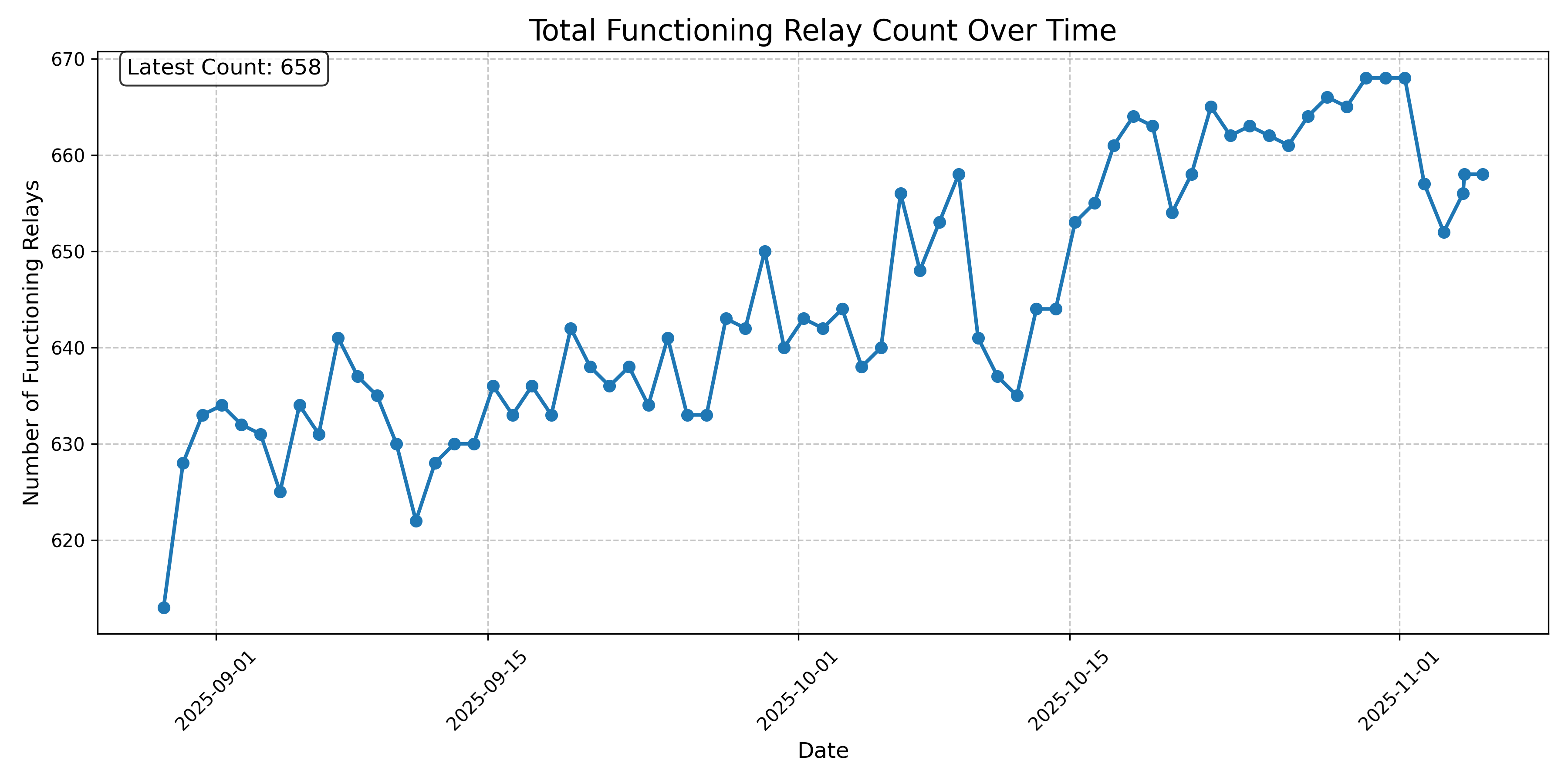 Total Functioning Relay Count Over Time