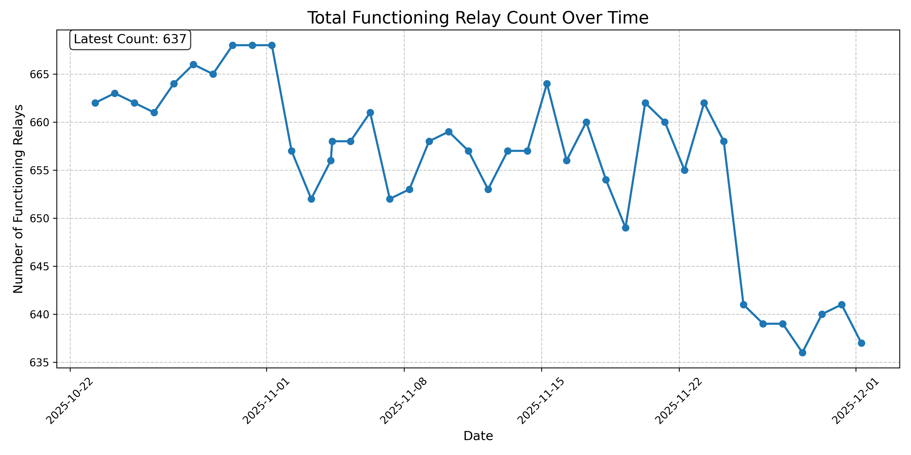 Total Functioning Relay Count Over Time