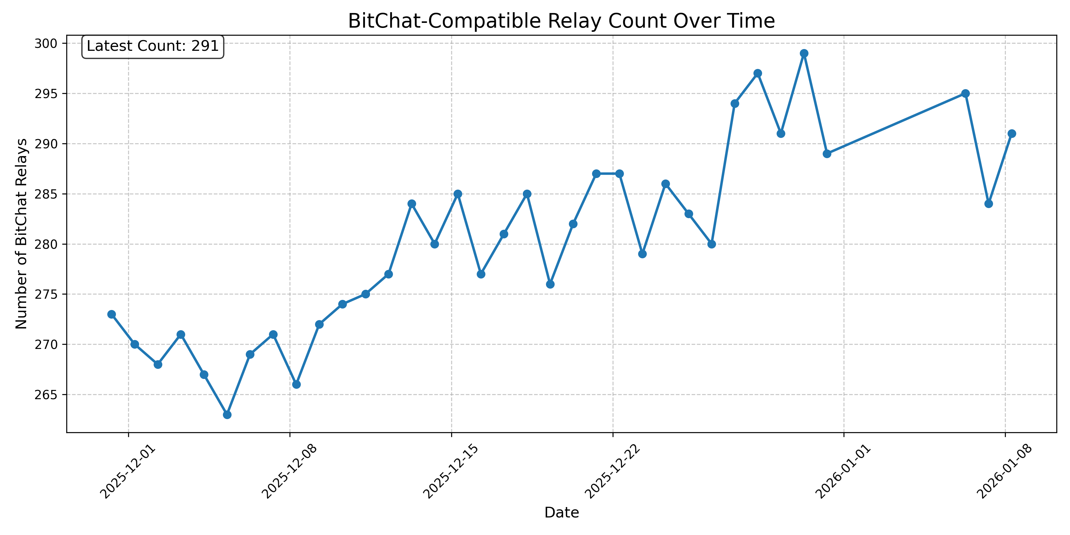 BitChat-Compatible Relay Count Over Time
