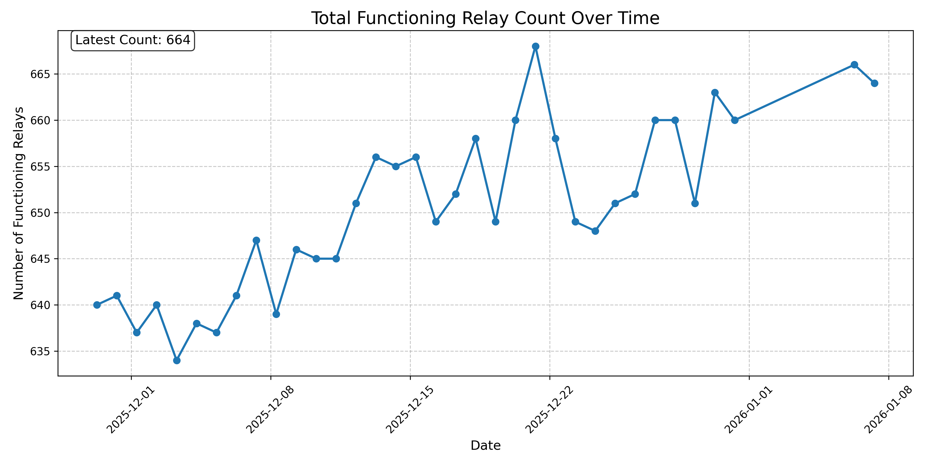 Total Functioning Relay Count Over Time