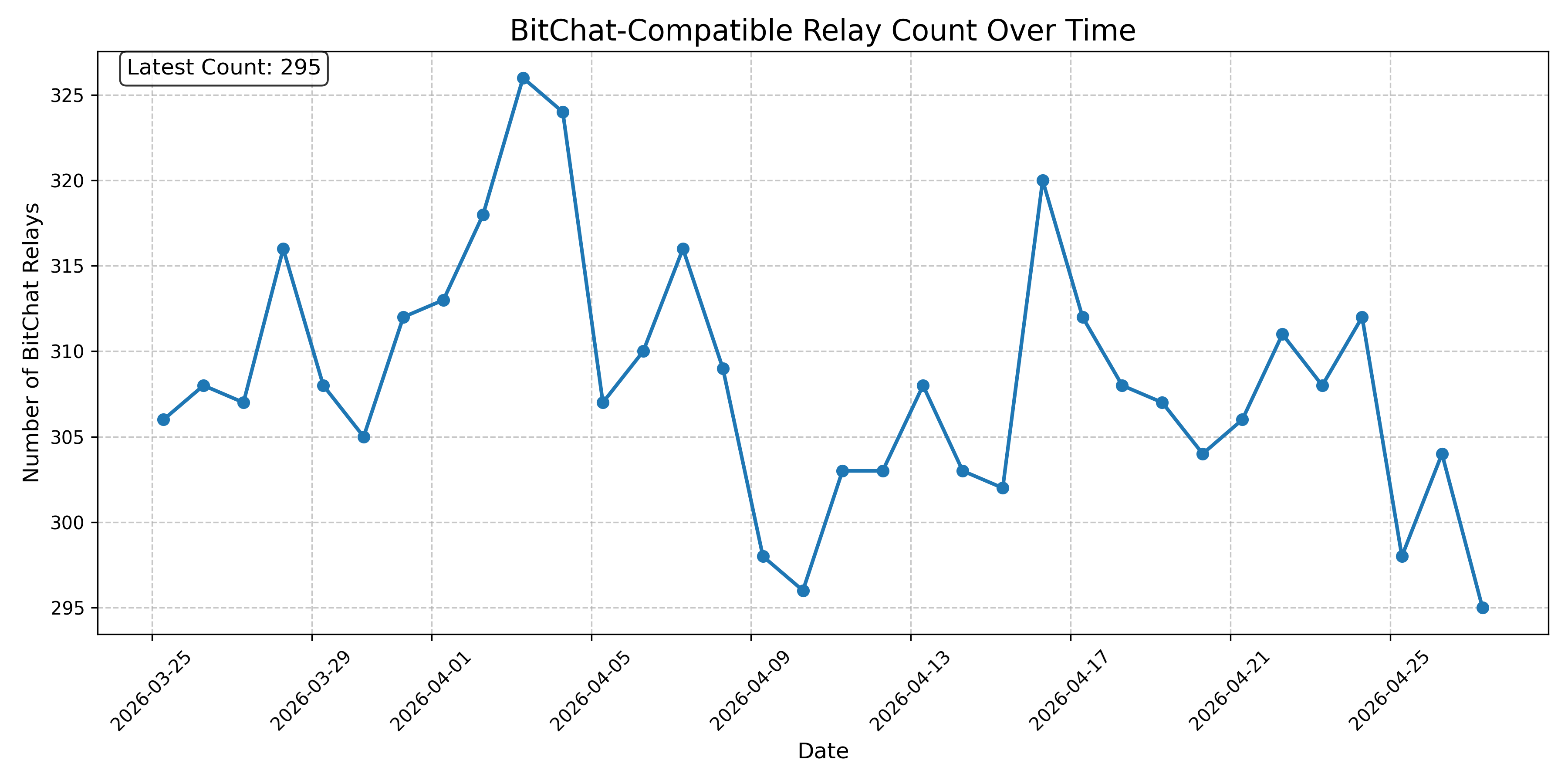 BitChat-Compatible Relay Count Over Time