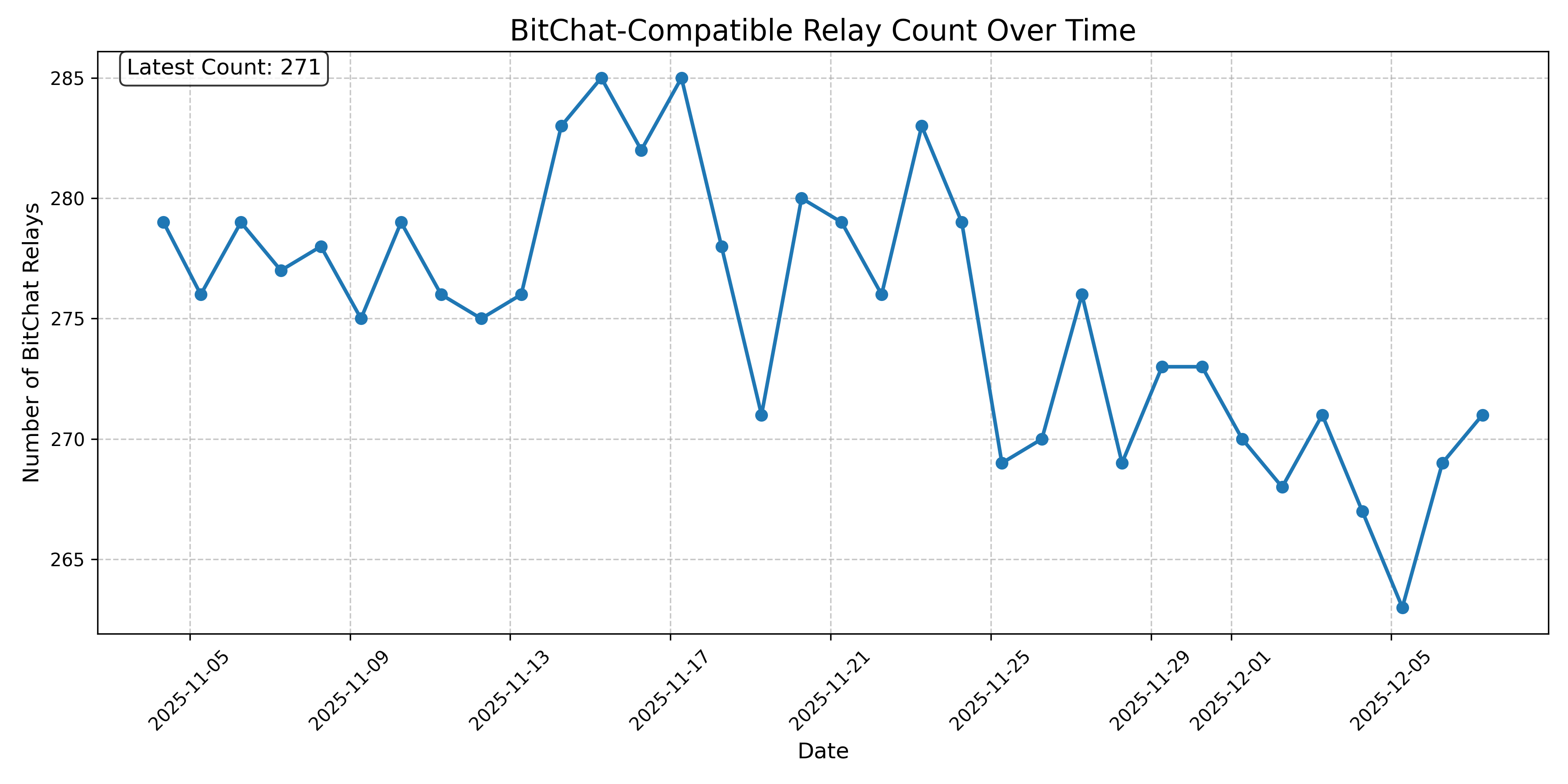 BitChat-Compatible Relay Count Over Time