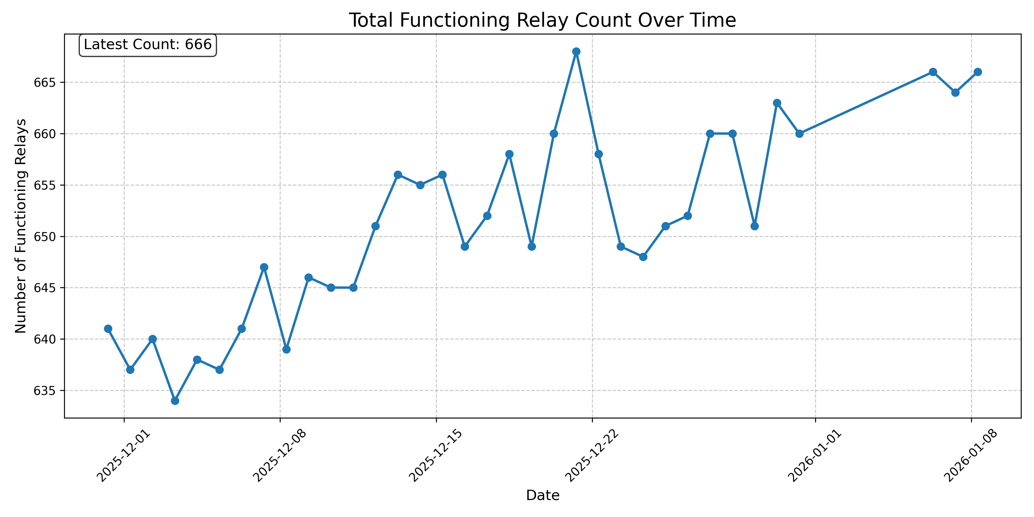 Total Functioning Relay Count Over Time