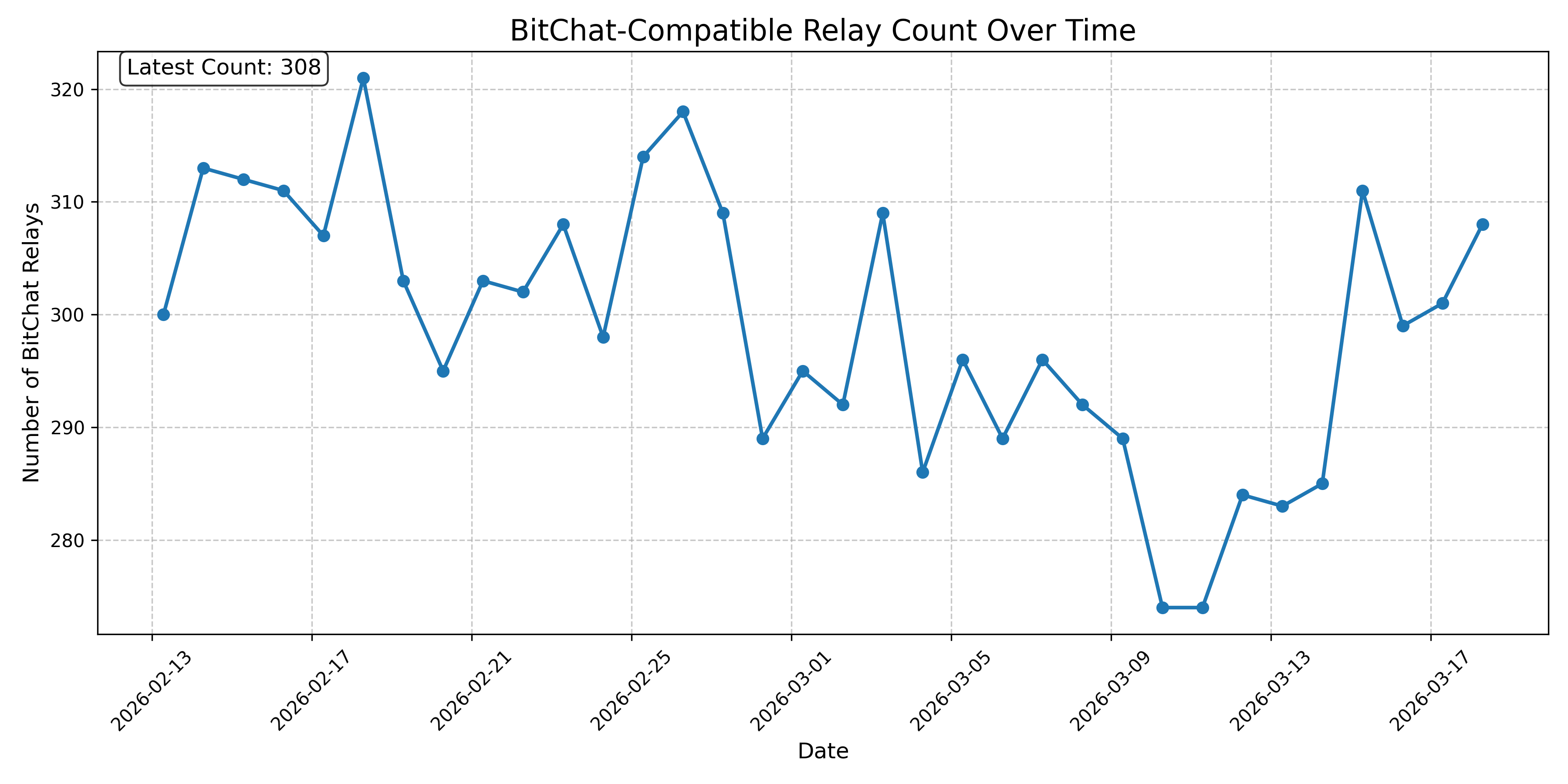 BitChat-Compatible Relay Count Over Time