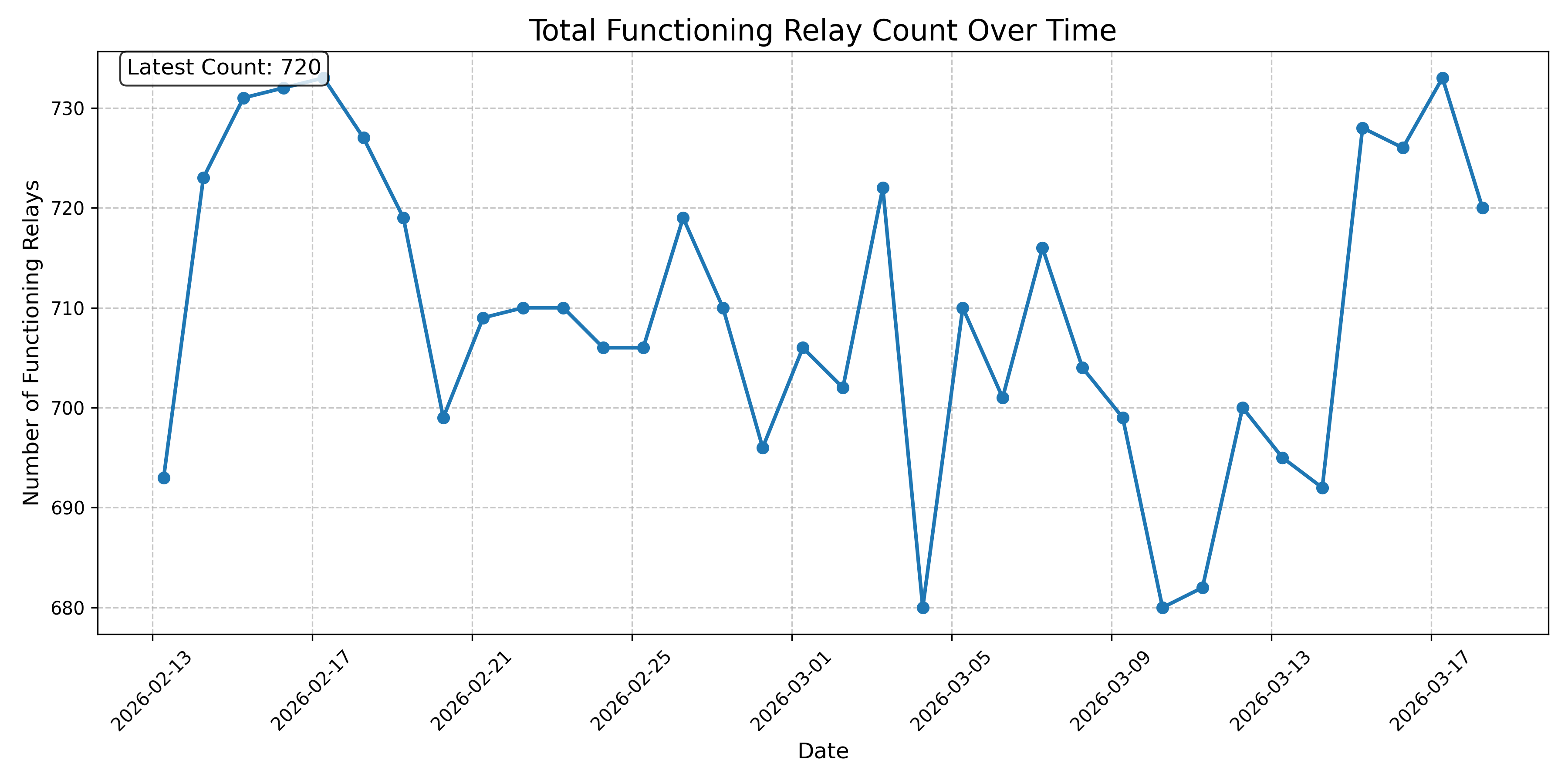 Total Functioning Relay Count Over Time